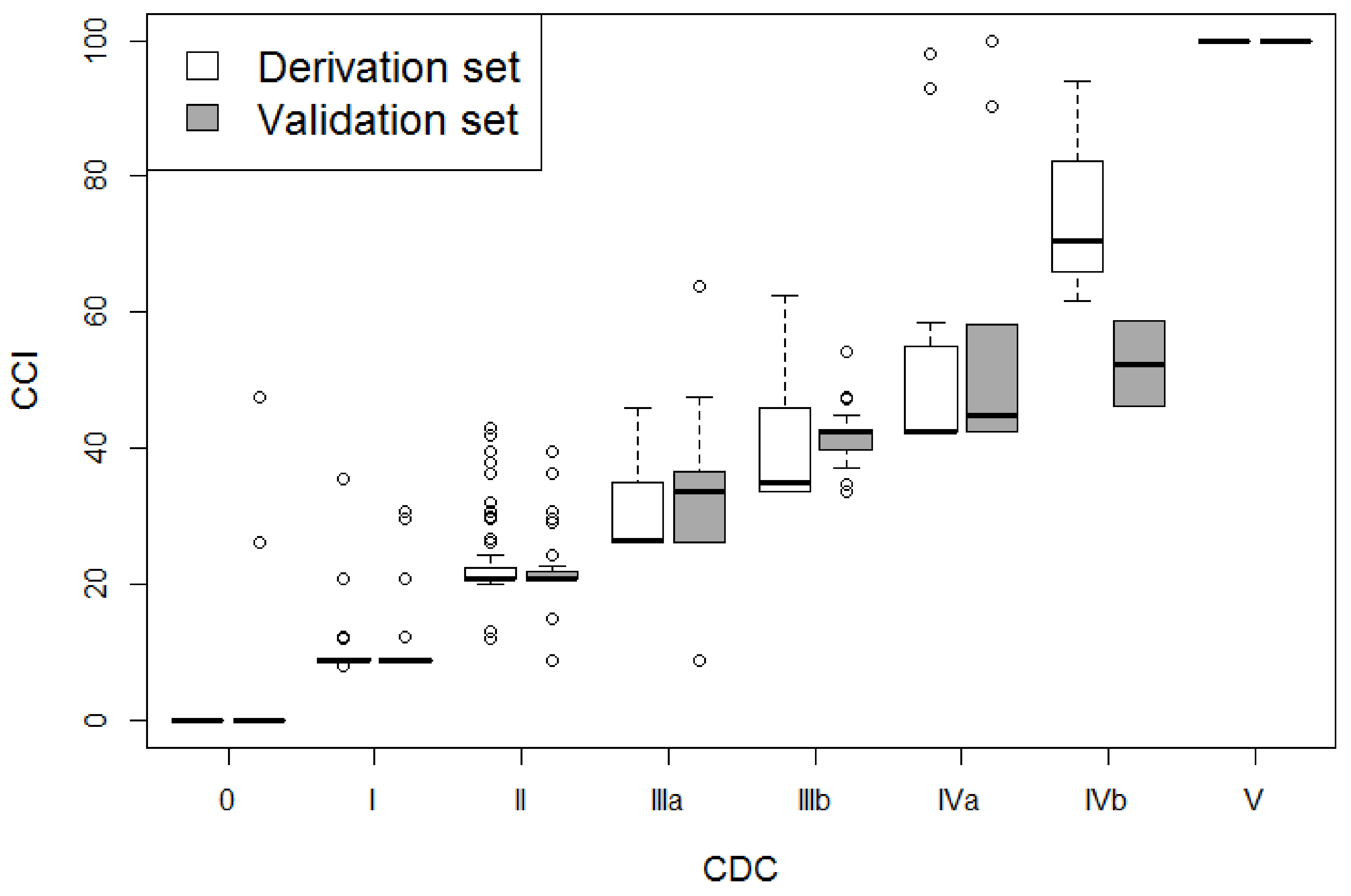 Cancers Free Full Text Performance Of Comprehensive Complication Index And Clavien Dindo Complication Scoring System In Liver Surgery For Hepatocellular Carcinoma Html Cancers Free Full Text Performance Of Comprehensive Complication Index And Clavien Dindo Complication Scoring System In Liver Surgery For Hepatocellular Carcinoma Html