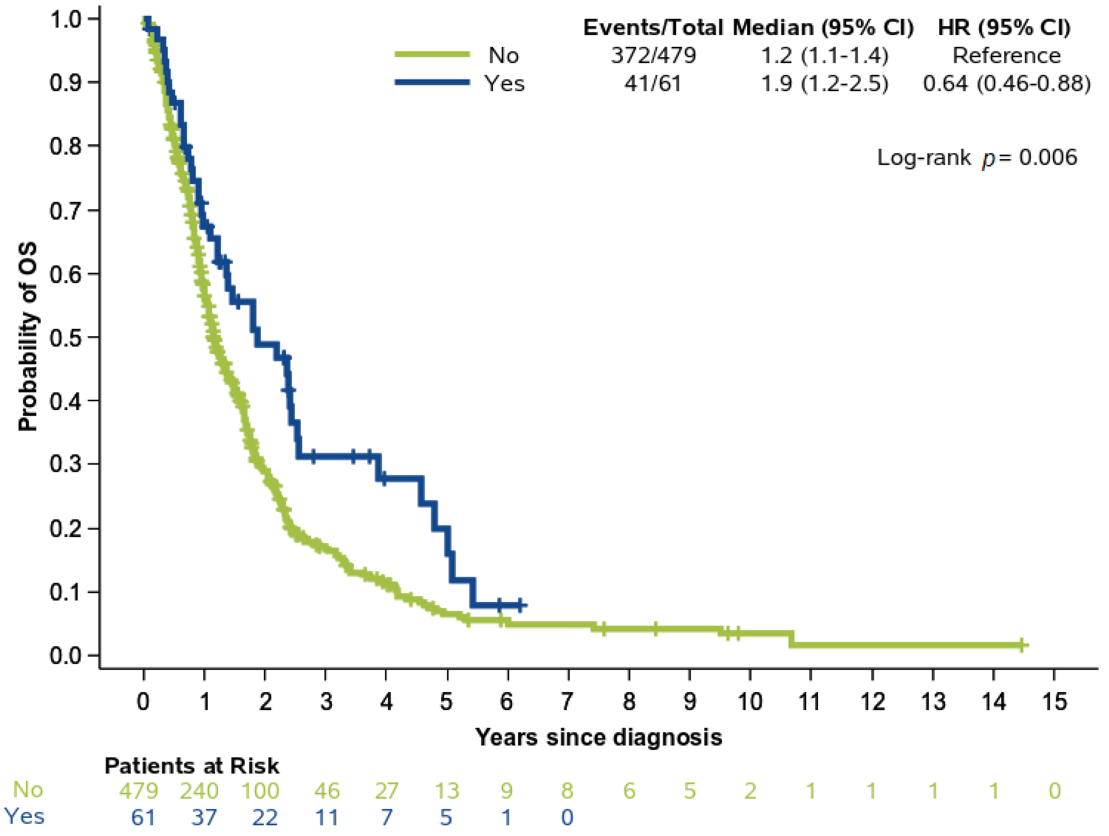Cancers 13 00198 g002