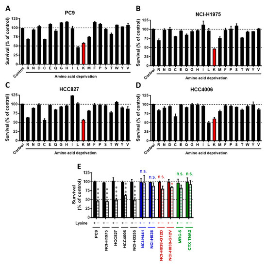 Lysine Deprivation Induces AKT-AADAT Signaling and Overcomes EGFR