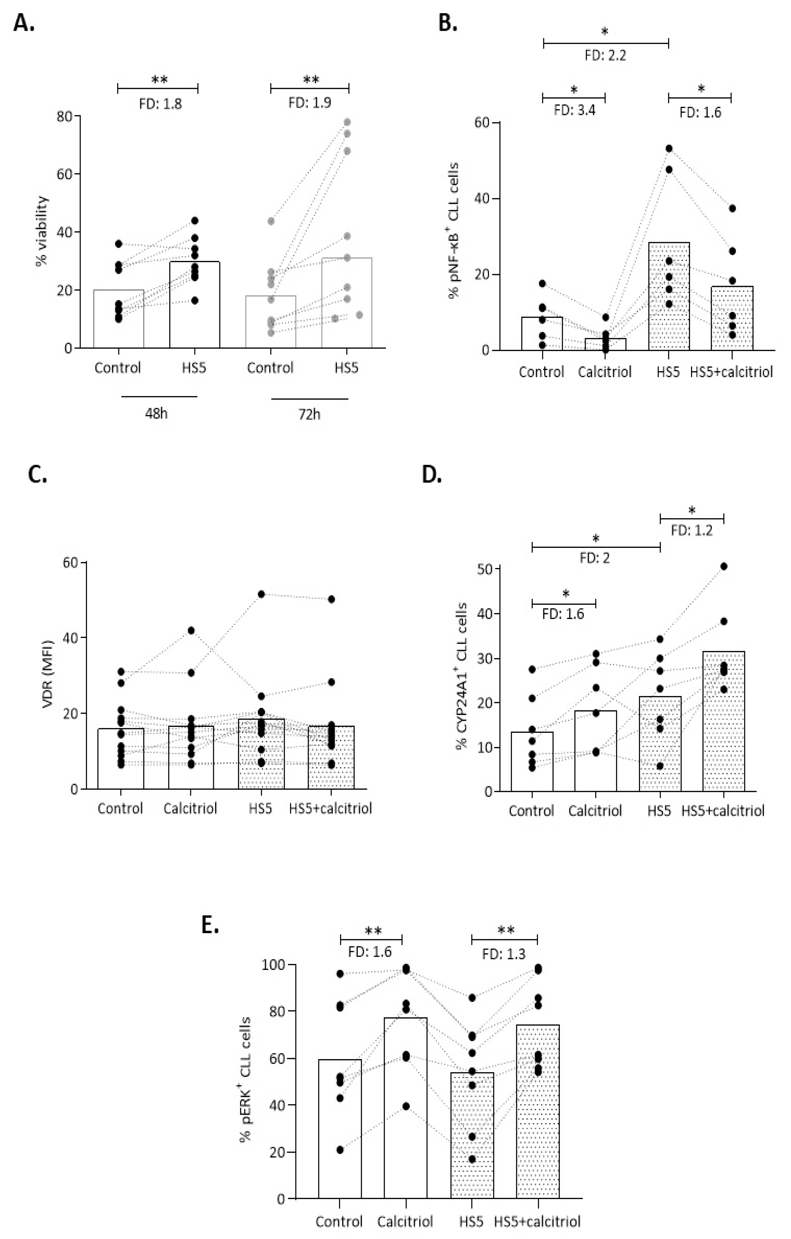 Cancers 13 00285 g005