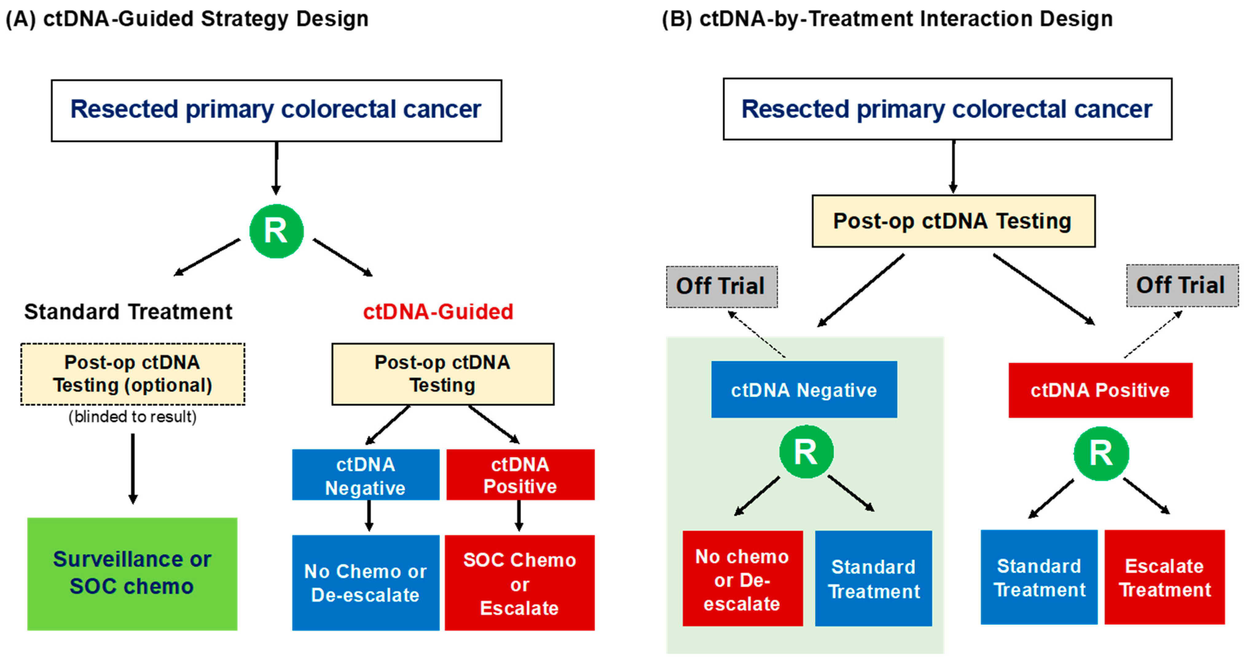 Cancers Free FullText ctDNA and Adjuvant Therapy for Colorectal
