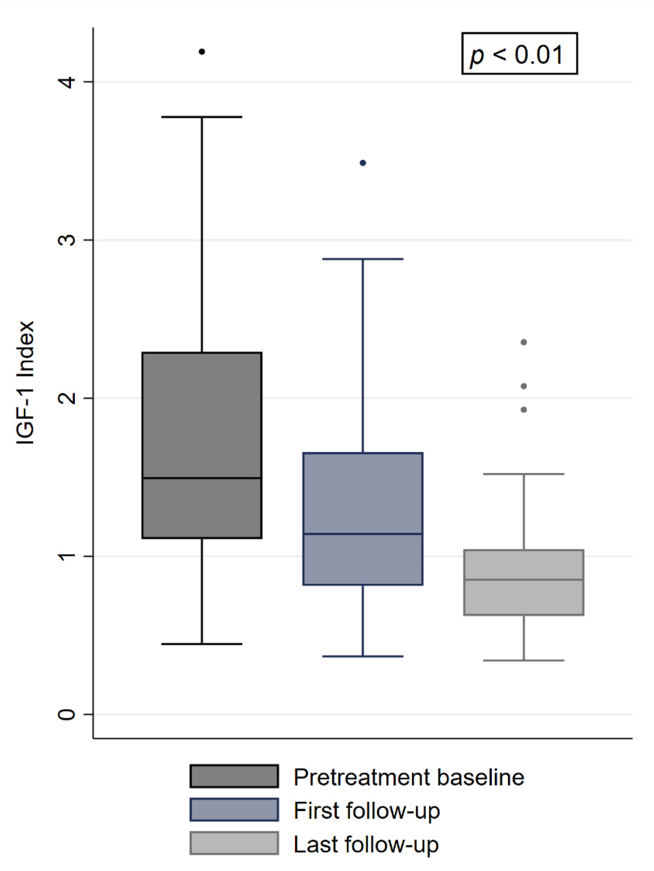 Gamma Knife radiosurgery for acromegaly: Evaluating the role of