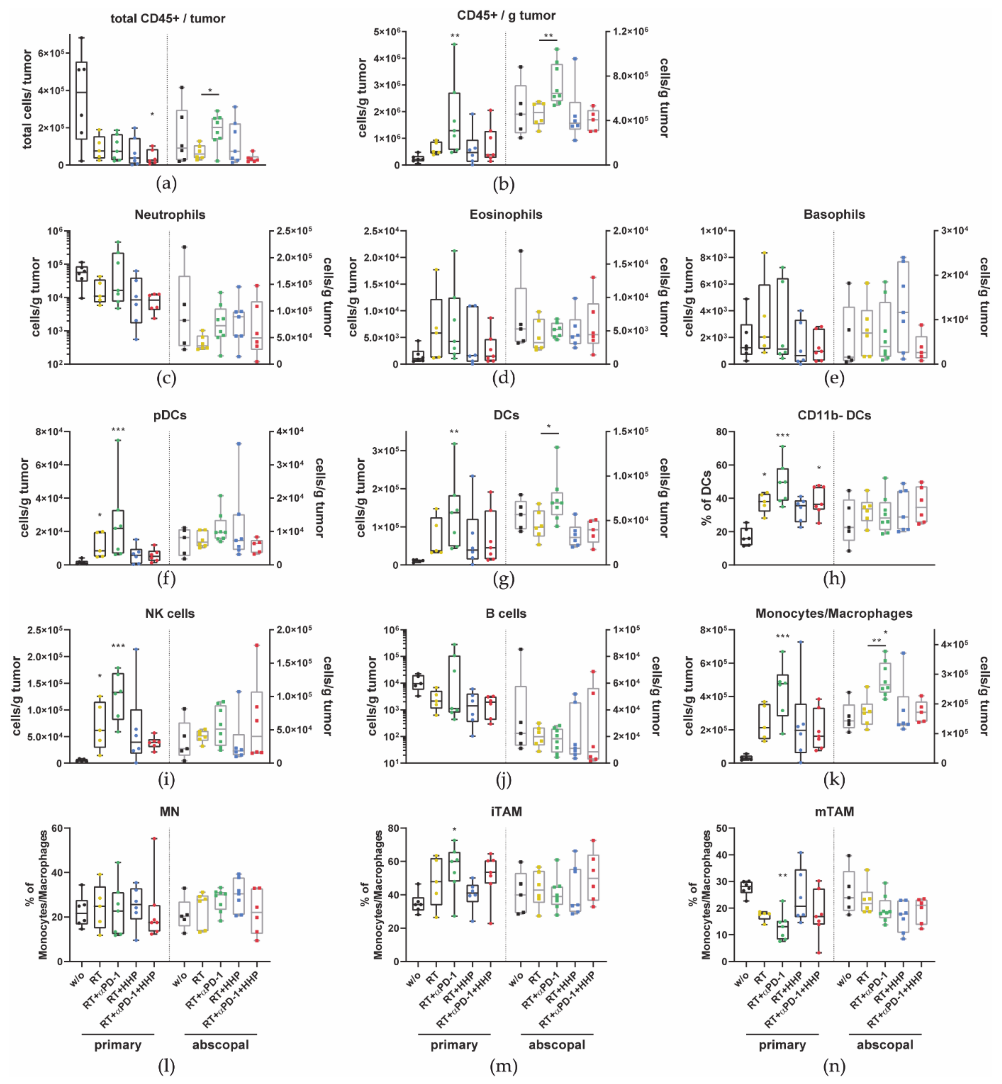 Cancers 13 00714 g003