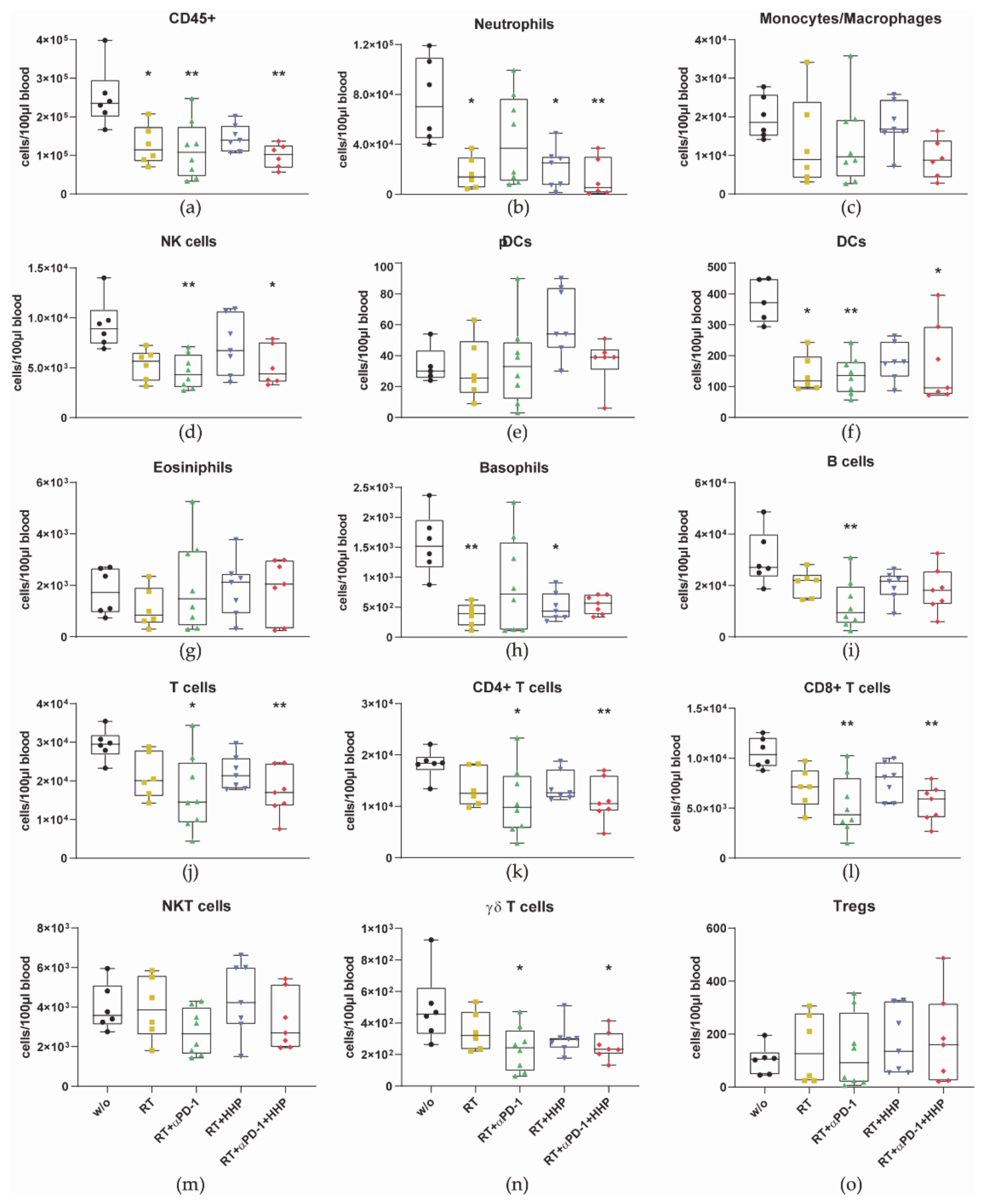Cancers 13 00714 g006