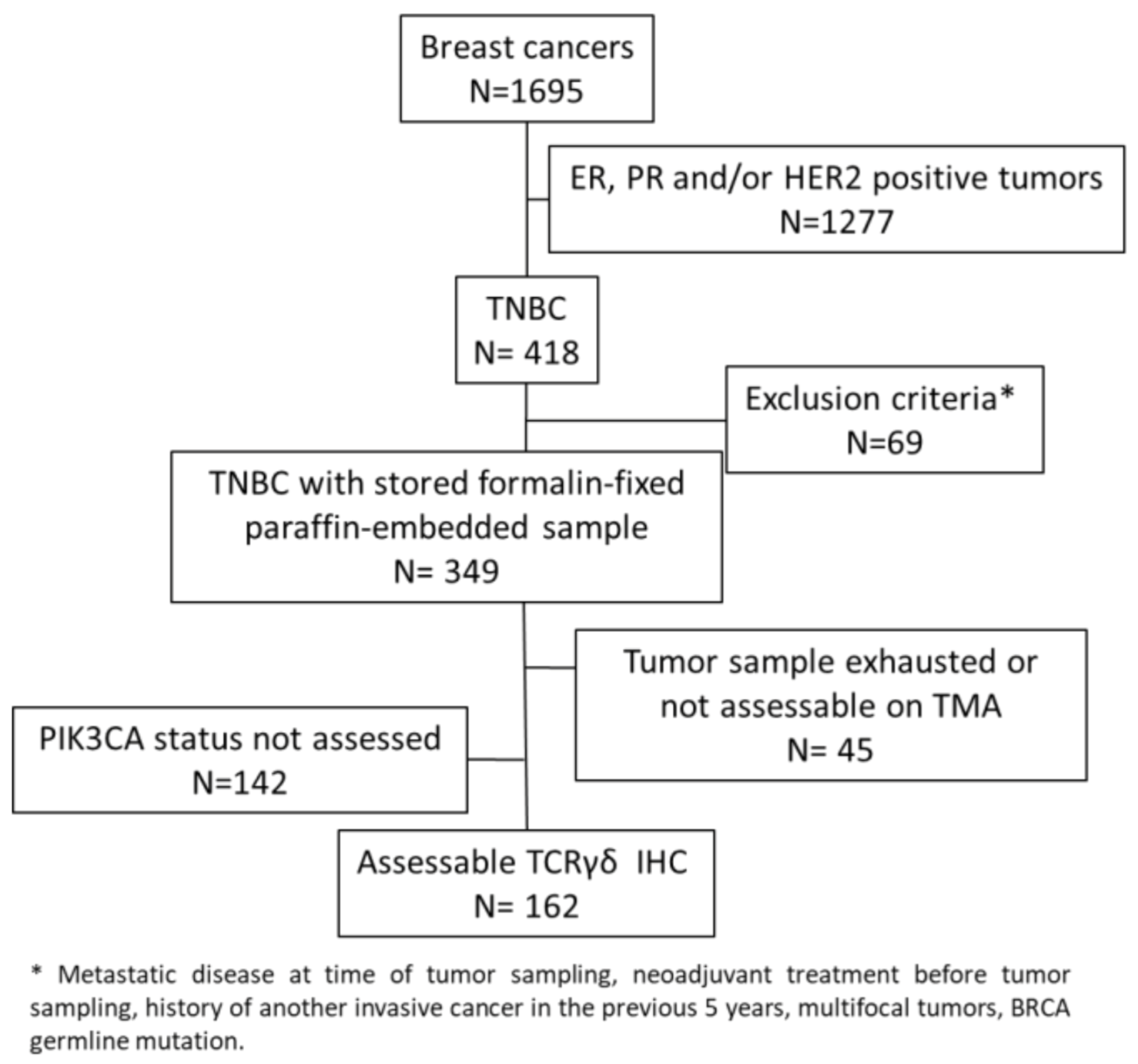Cancers 13 00765 g001