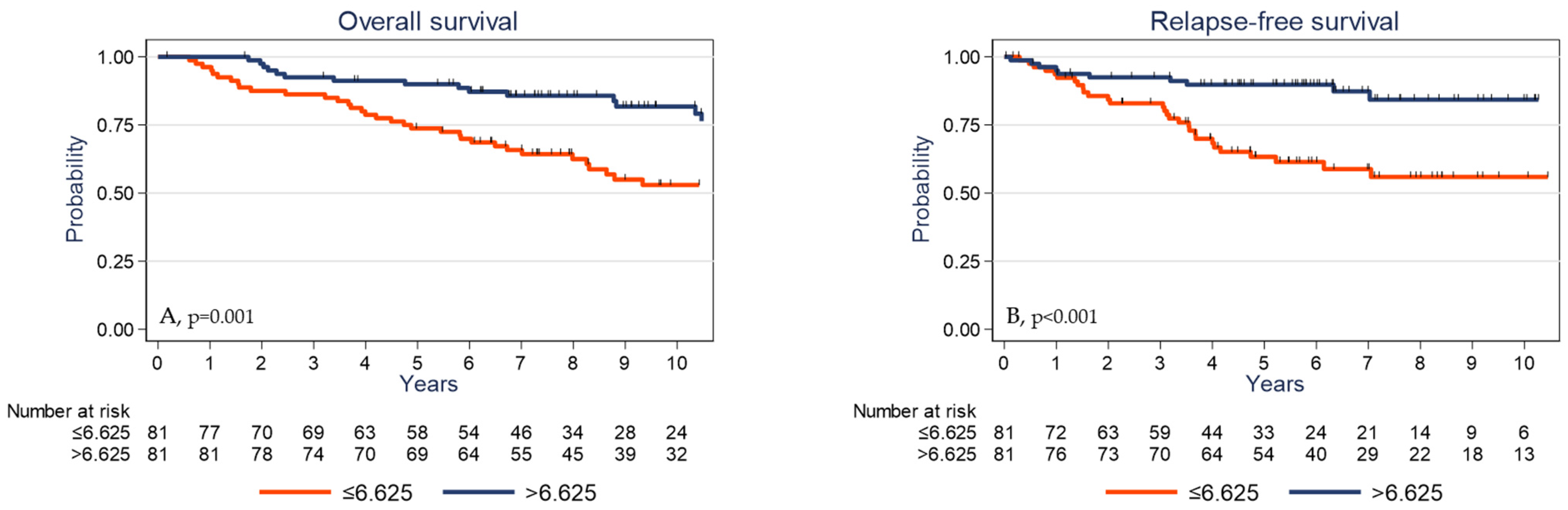 Cancers 13 00765 g004