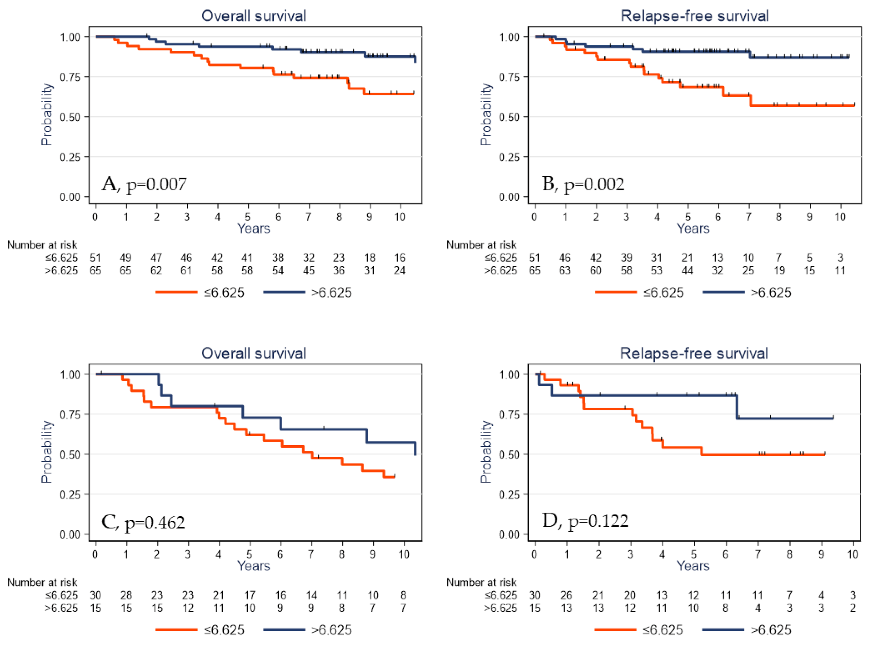 Cancers 13 00765 g006