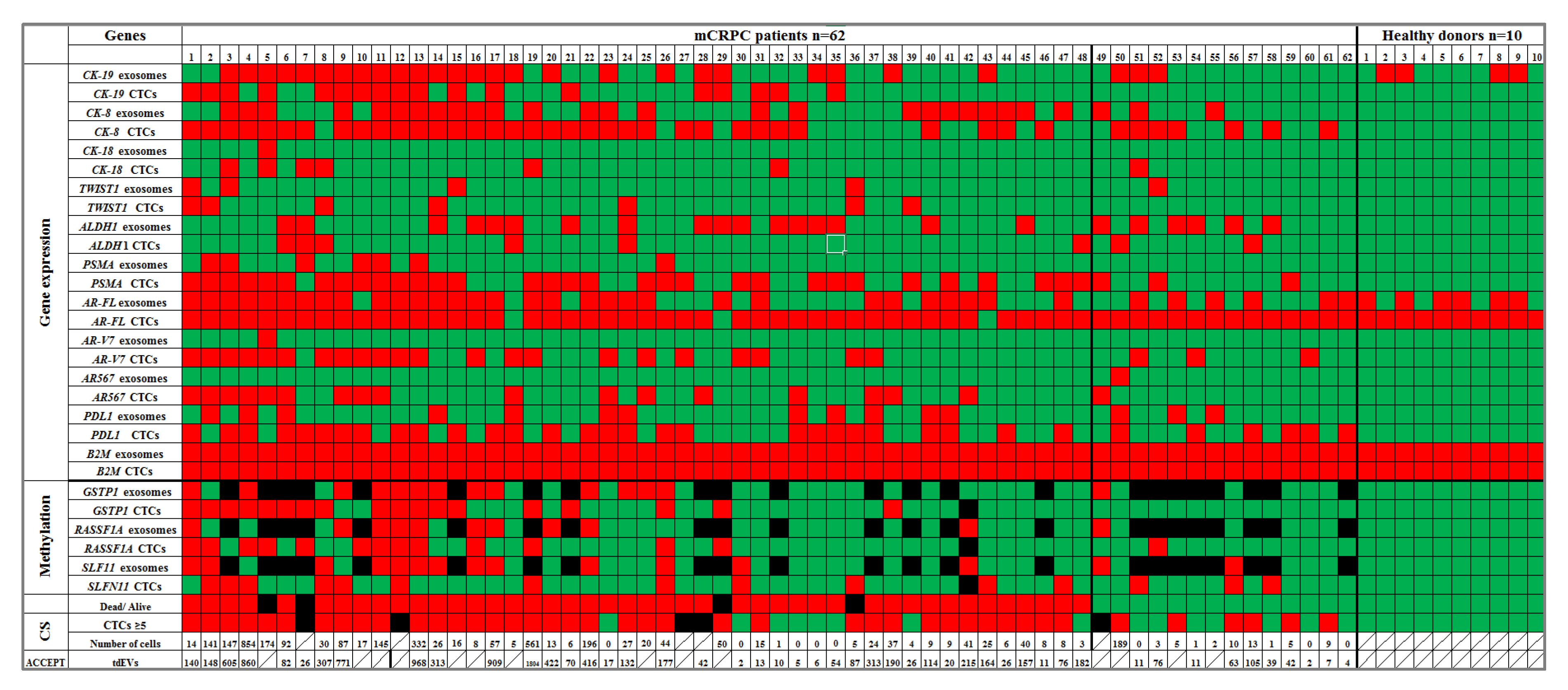 Cancers Free Full Text Prognostic Significance Of Gene Expression And Dna Methylation Markers In Circulating Tumor Cells And Paired Plasma Derived Exosomes In Metastatic Castration Resistant Prostate Cancer Html