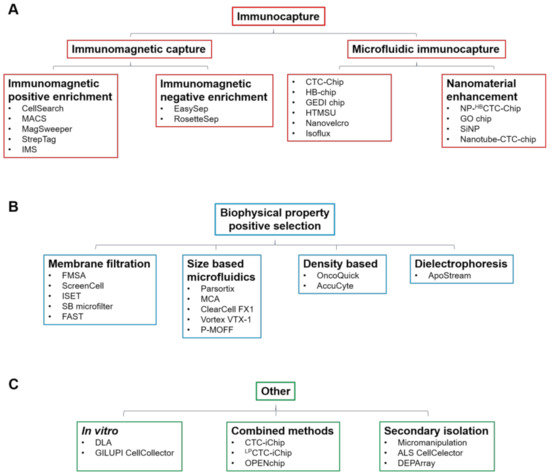 Cancers Free Full Text A Review Of Circulating Tumour Cell Enrichment Technologies Html