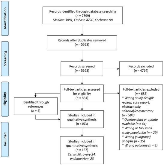 Cancers Free Full Text Fertility Sparing Surgery In Gynecologic Cancer A Systematic Review Html