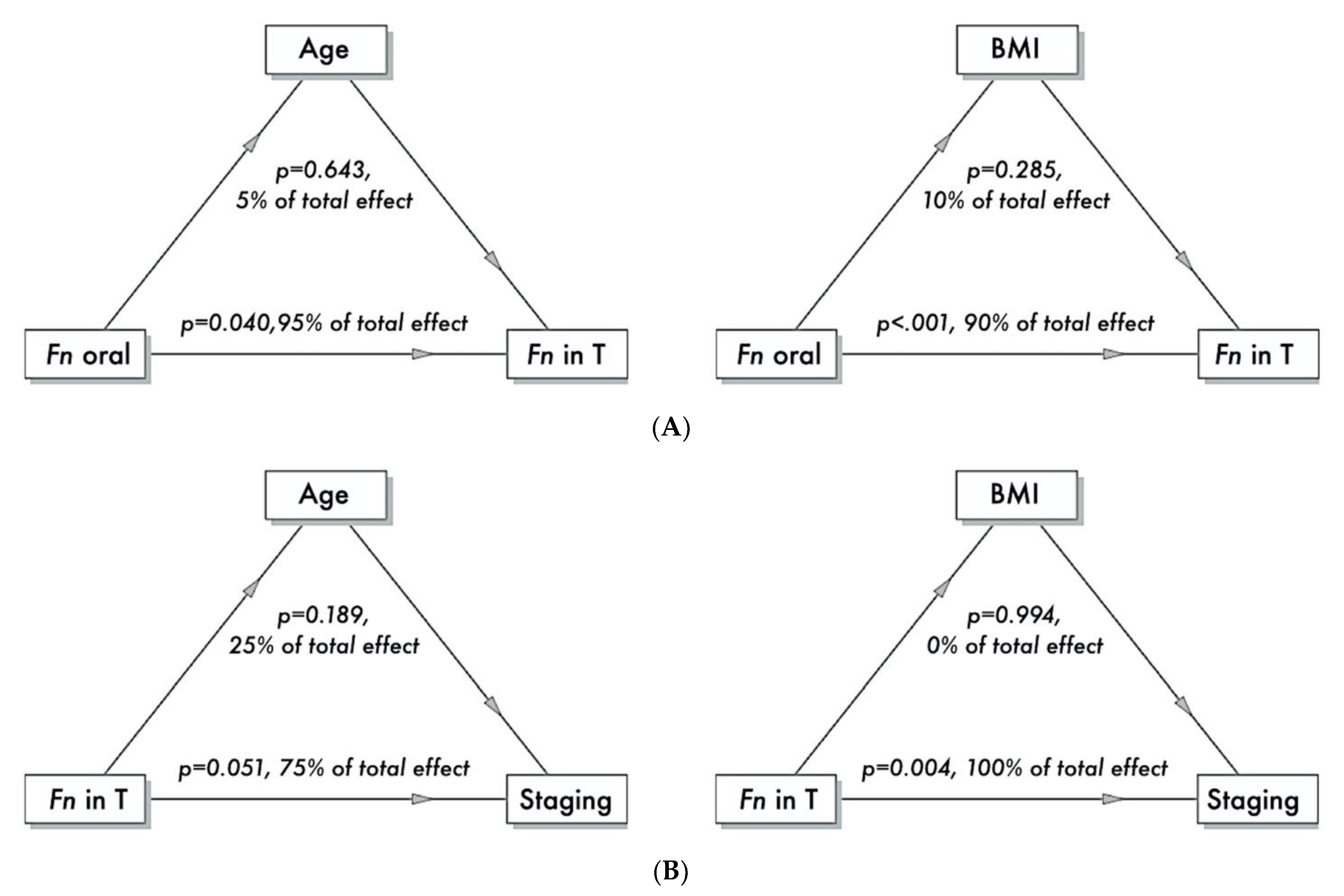 Cancers Free Full Text The Potential Of Colonic Tumor Tissue Fusobacterium Nucleatum To Predict Staging And Its Interplay With Oral Abundance In Colon Cancer Patients Html