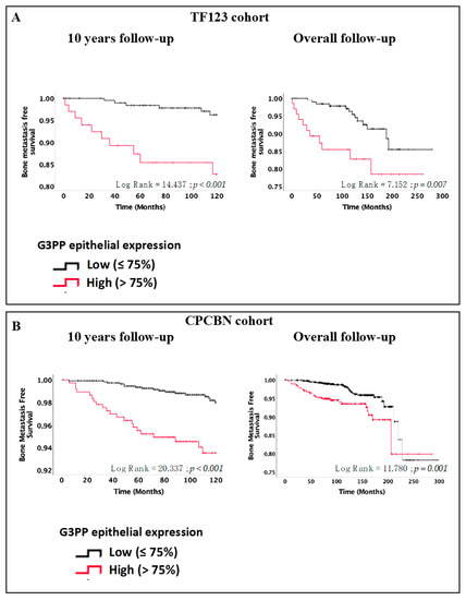 Cancers Free Full Text Elevated Expression Of Glycerol 3 Phosphate Phosphatase As A Biomarker Of Poor Prognosis And Aggressive Prostate Cancer Html