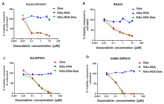 Magnetocaloric Properties of Nanostructured La0.7-xBixSr0