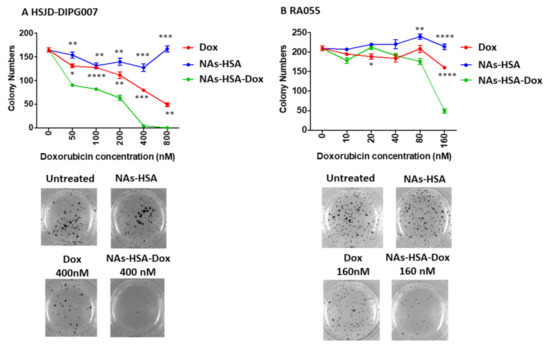 Doxorubicin-Loaded Gold Nanoarchitectures as a Therapeutic