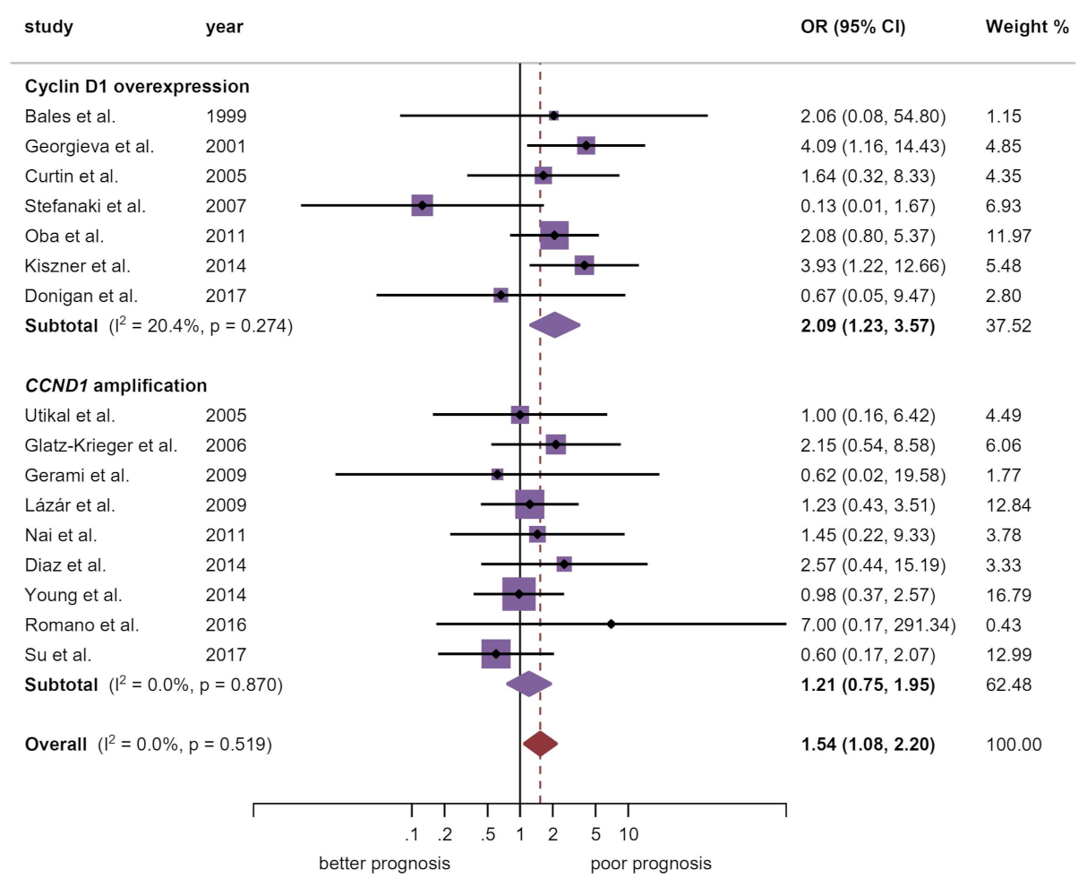 Cancers 13 01314 g003 Cancers 13 01314 g003