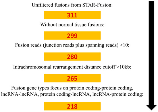 The Fusion Gene Landscape in Taiwanese Patients with Non-Small