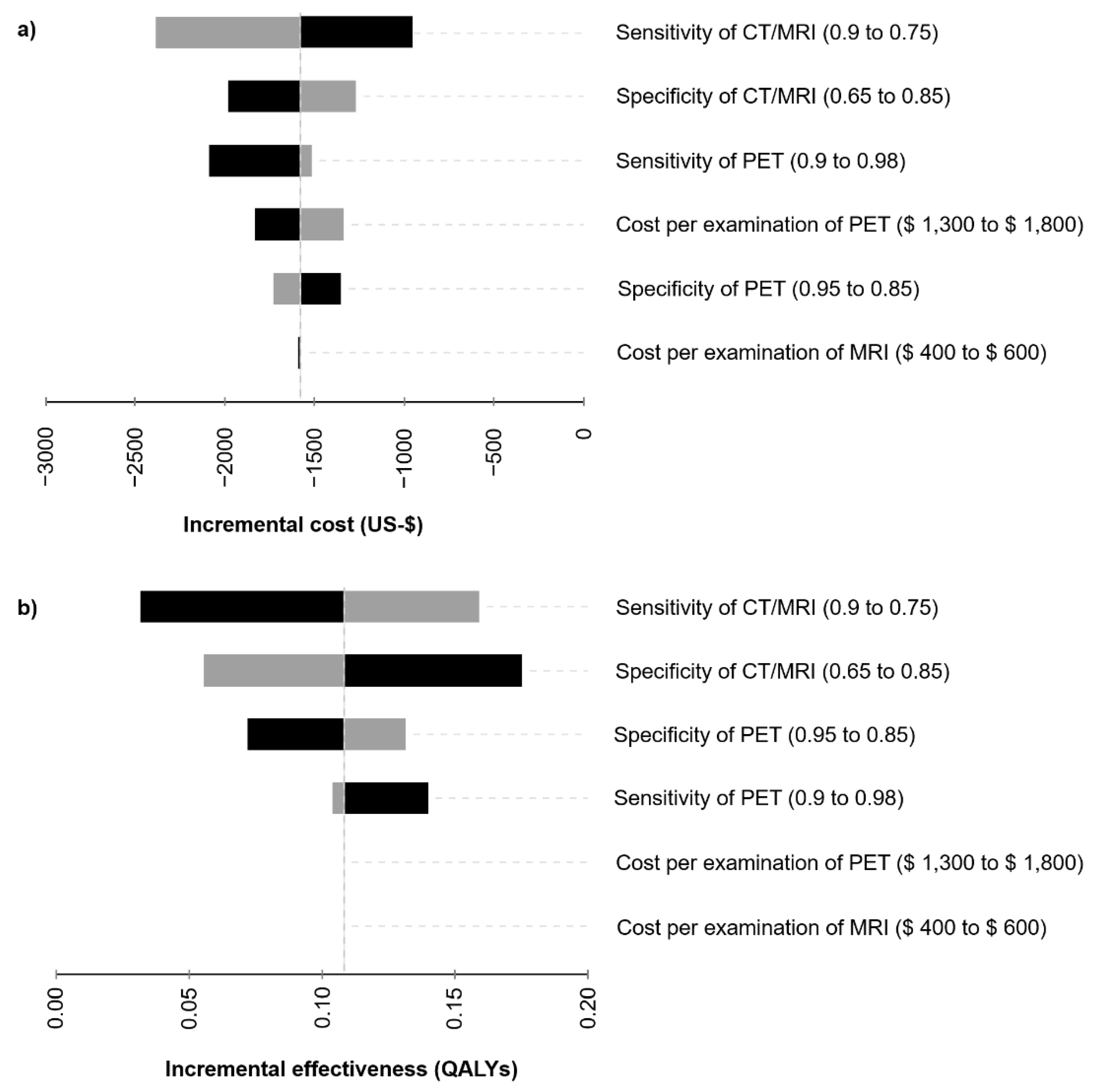 Cancers Free Full Text Supplemental 18f Fdg Pet Ct For Detection Of Malignant Transformation Of Ipmn A Model Based Cost Effectiveness Analysis Html