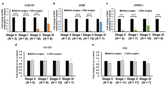 Cancers Topical Collection Novel Biomarkers And Molecular Targets In Cancer
