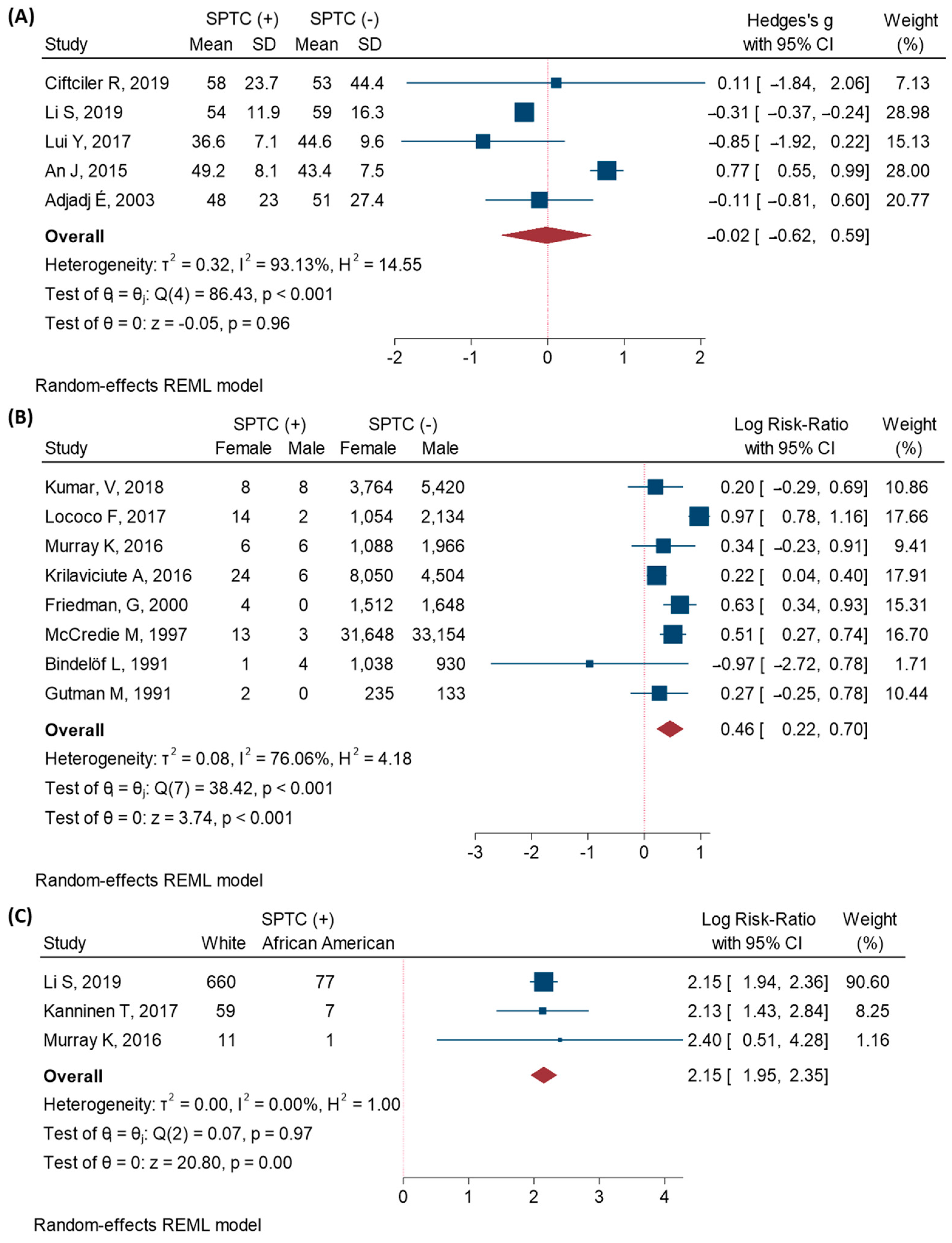 Cancers Free Full Text Deciphering The Risk Of Developing Second Primary Thyroid Cancer Following A Primary Malignancy Who Is At The Greatest Risk Html