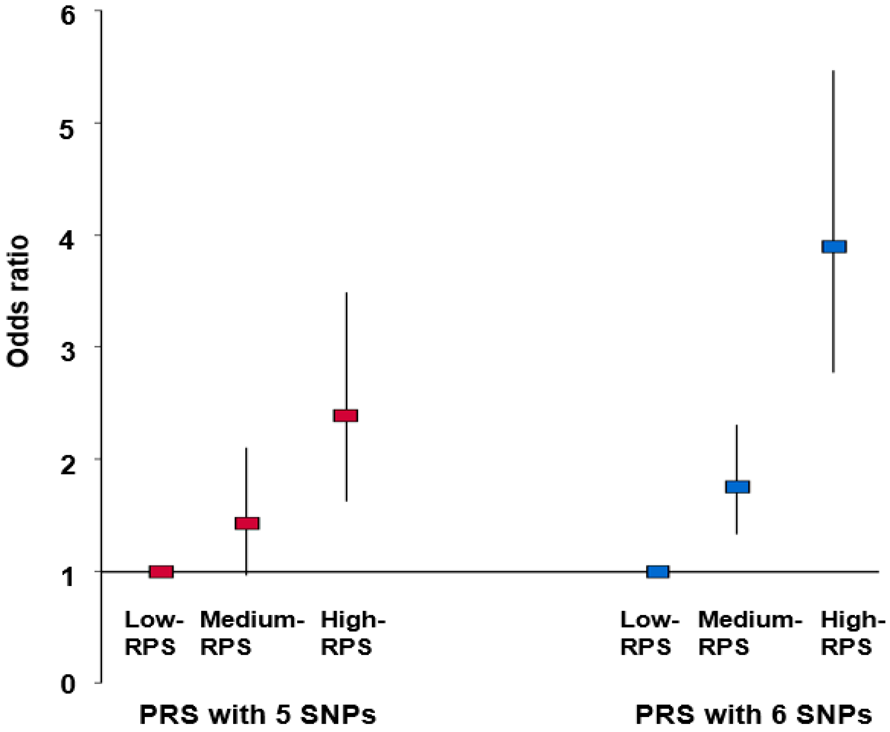 Cancers 13 01510 g002