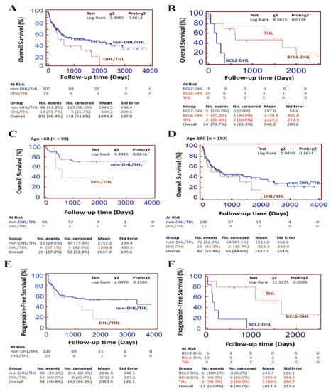 High-Grade B-Cell Lymphoma (HGBL) with MYC and BCL2 and/or BCL6 ...