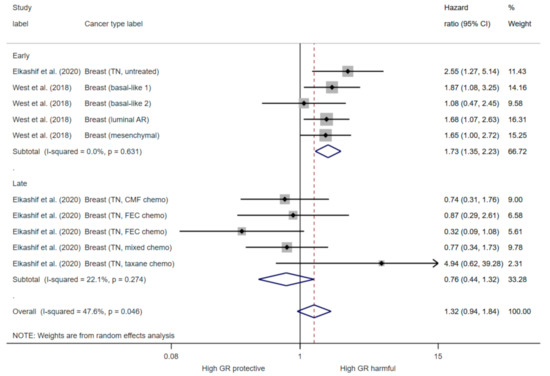 Cancers Free Full Text Prognostic Significance Of Glucocorticoid Receptor Expression In Cancer A Systematic Review And Meta Analysis Html Cancers Free Full Text Prognostic Significance Of Glucocorticoid Receptor Expression In Cancer A Systematic Review And Meta Analysis Html