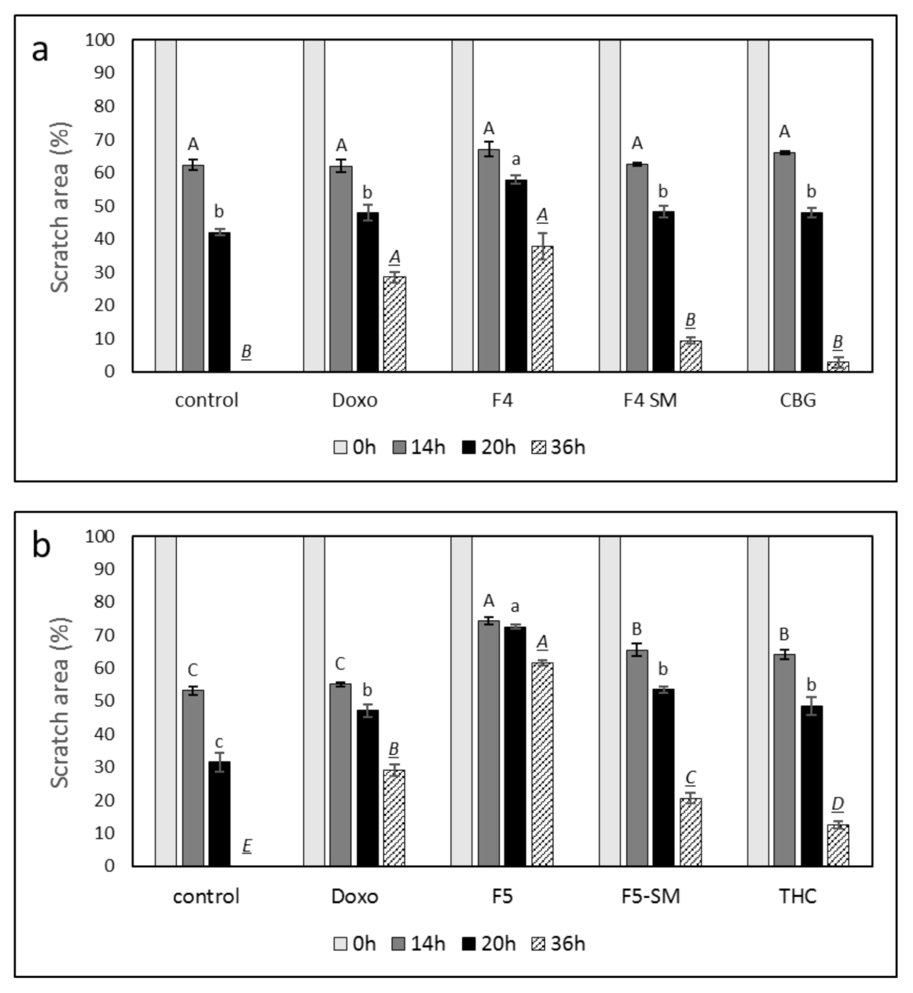 Cancers Free Full Text Specific Compositions Of Cannabis Sativa Compounds Have Cytotoxic Activity And Inhibit Motility And Colony Formation Of Human Glioblastoma Cells In Vitro Html Cancers Free Full Text Specific Compositions Of Cannabis Sativa Compounds Have Cytotoxic Activity And Inhibit Motility And Colony Formation Of Human Glioblastoma Cells In Vitro Html
