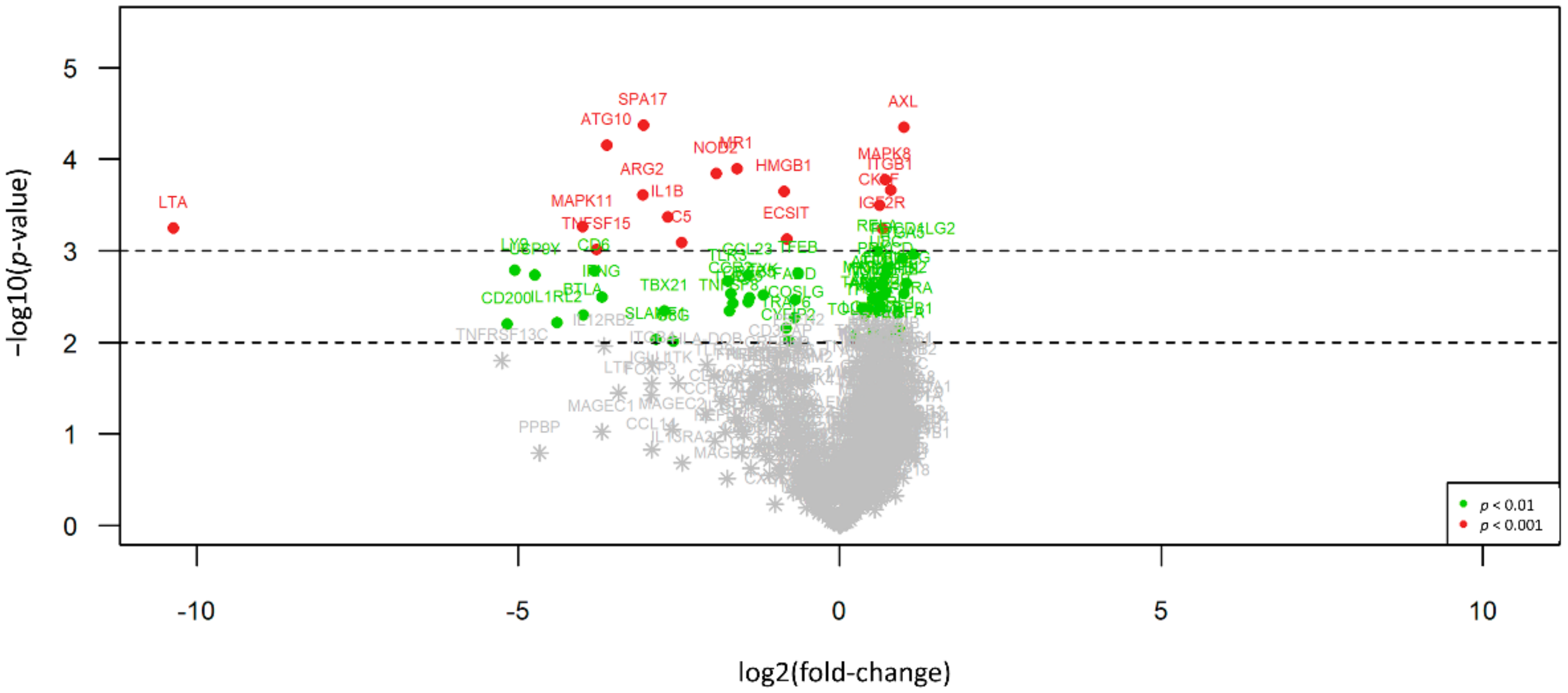 Cancers Free Full Text Digital Gene Expression Analysis Of Epithelioid And Sarcomatoid Mesothelioma Reveals Differences In Immunogenicity