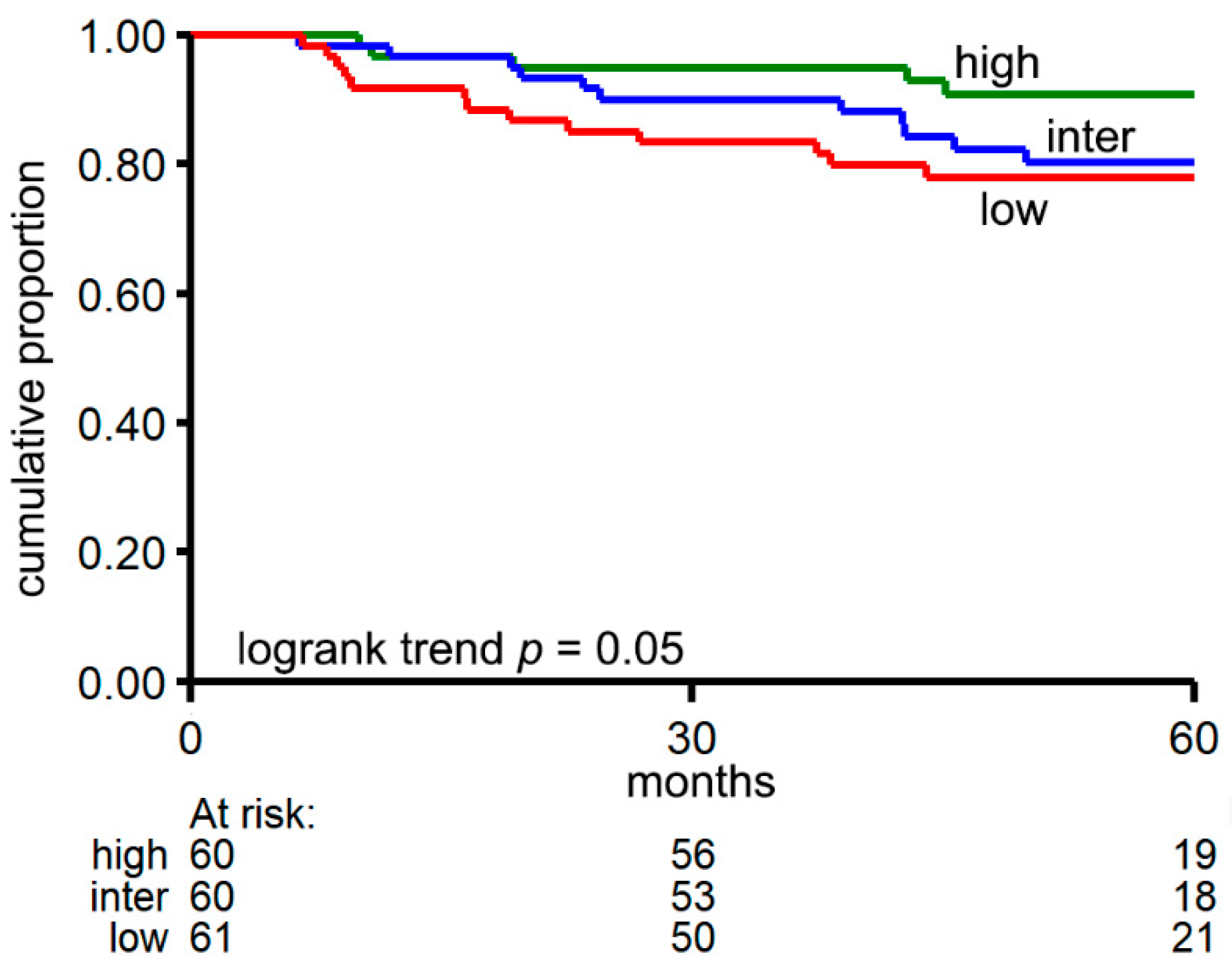 Cancers 13 01903 g005