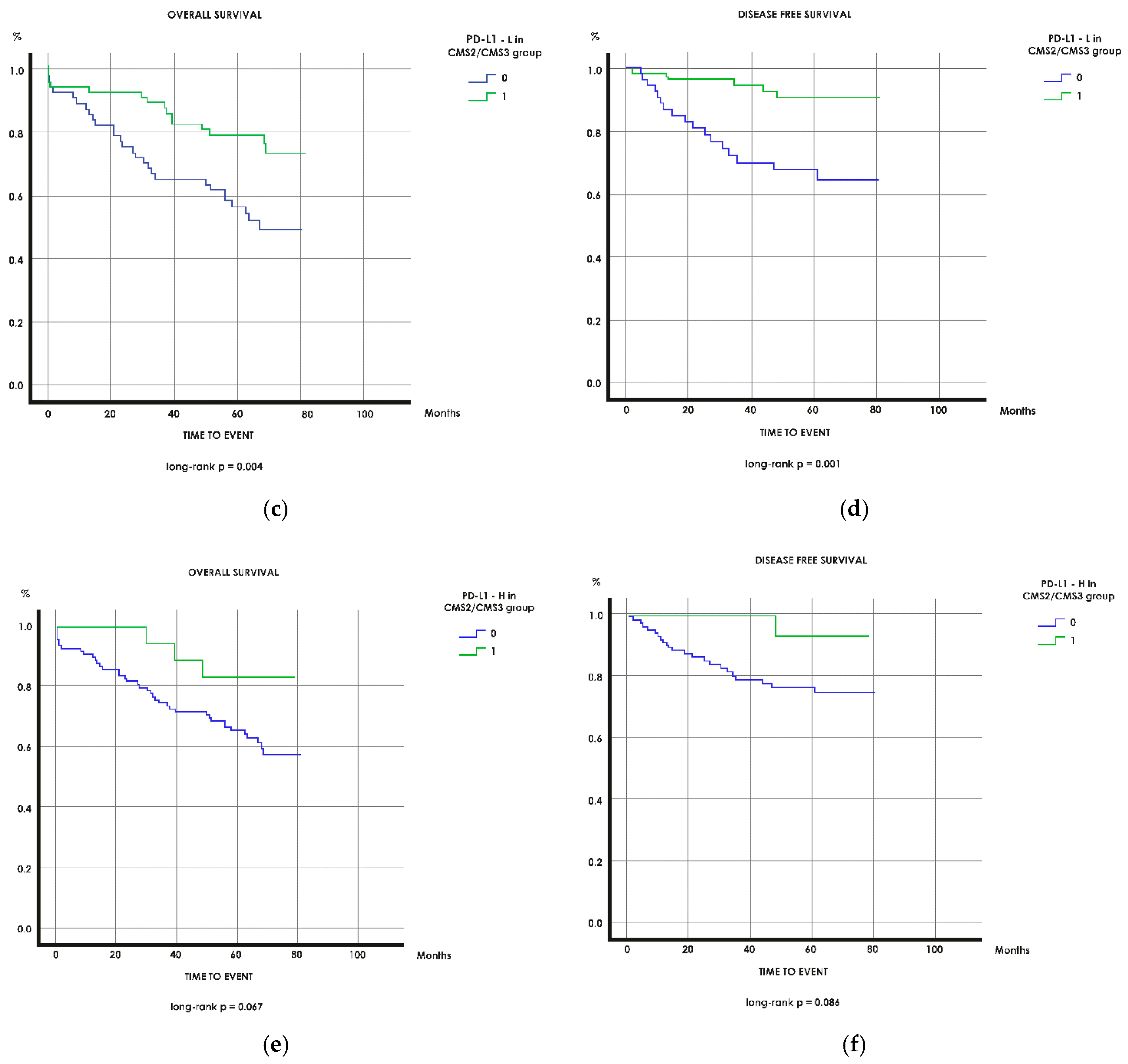 Cancers Free Full Text Pd L1 As A Prognostic Factor In Early Stage Colon Carcinoma Within The Immunohistochemical Molecular Subtype Classification Html