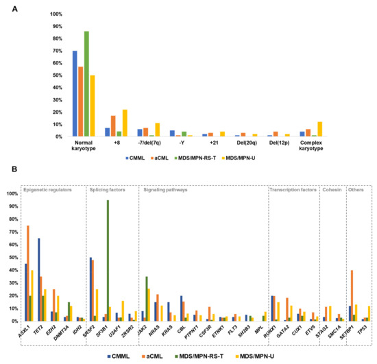 Genetic Aspects of Myelodysplastic/Myeloproliferative Neoplasms