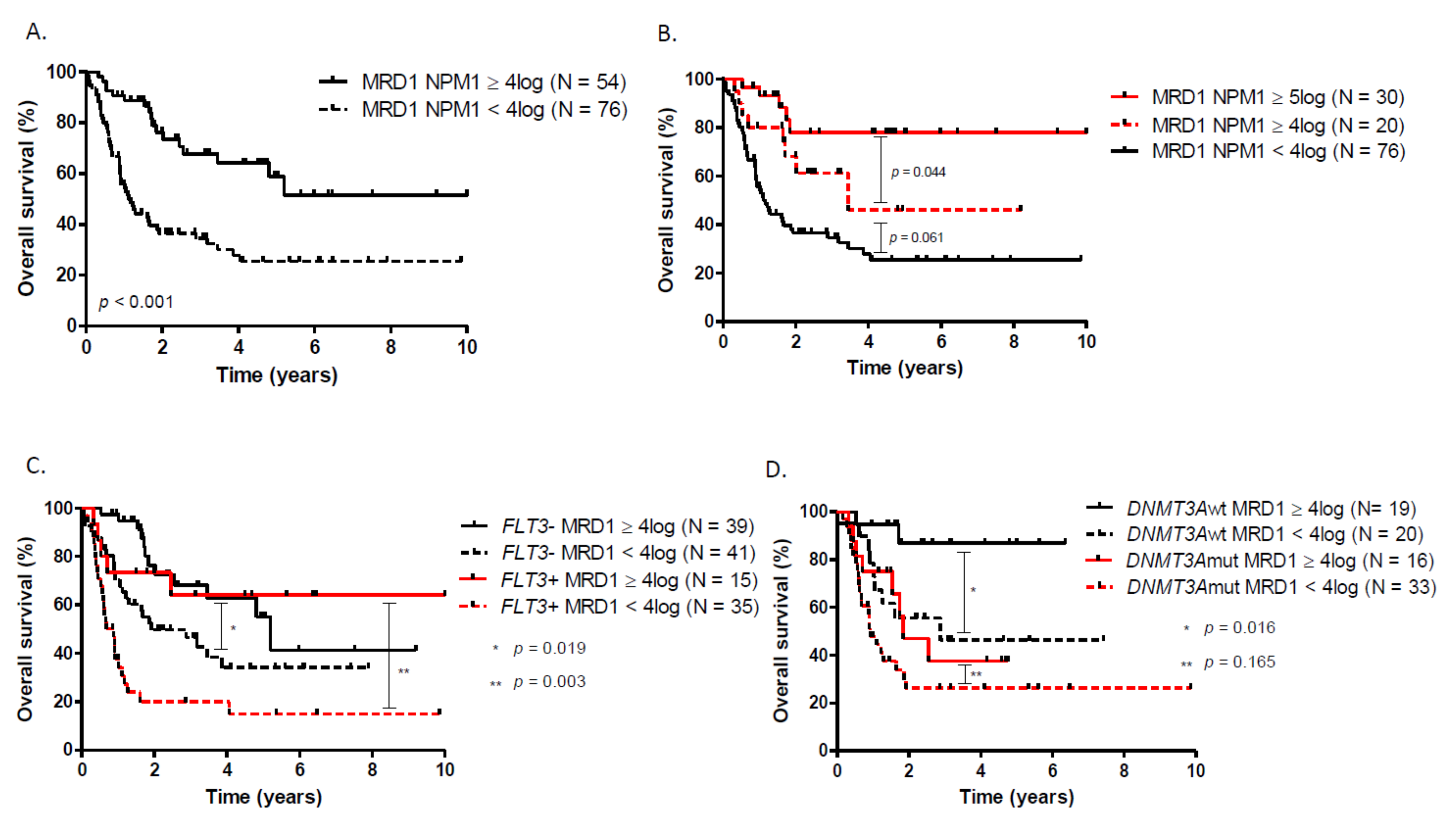 Cancers 13 02156 g002