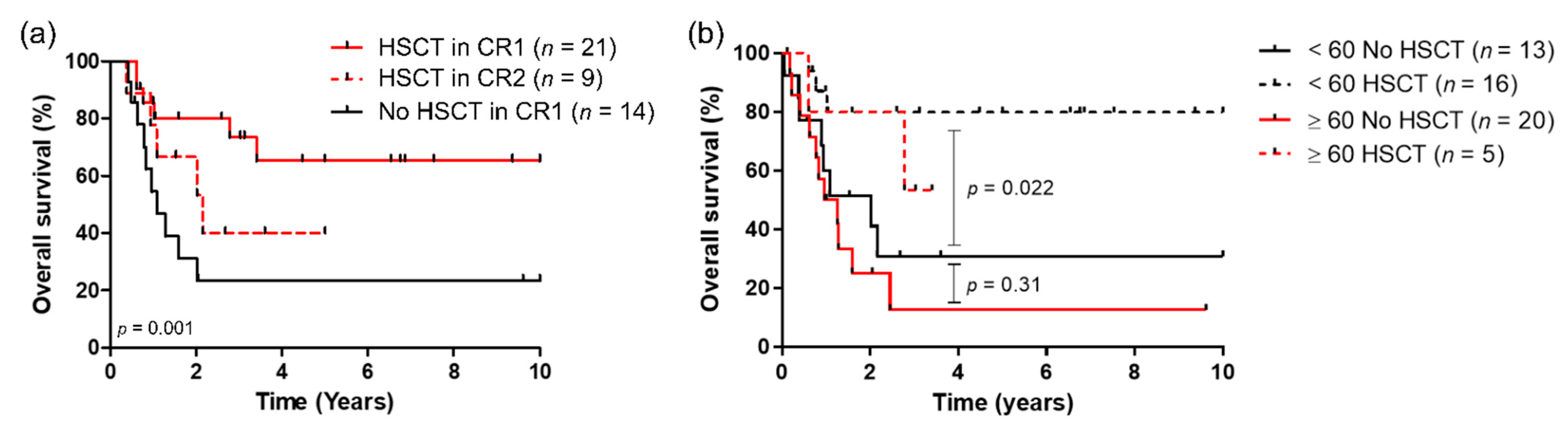 Cancers 13 02272 g003 Cancers 13 02272 g003