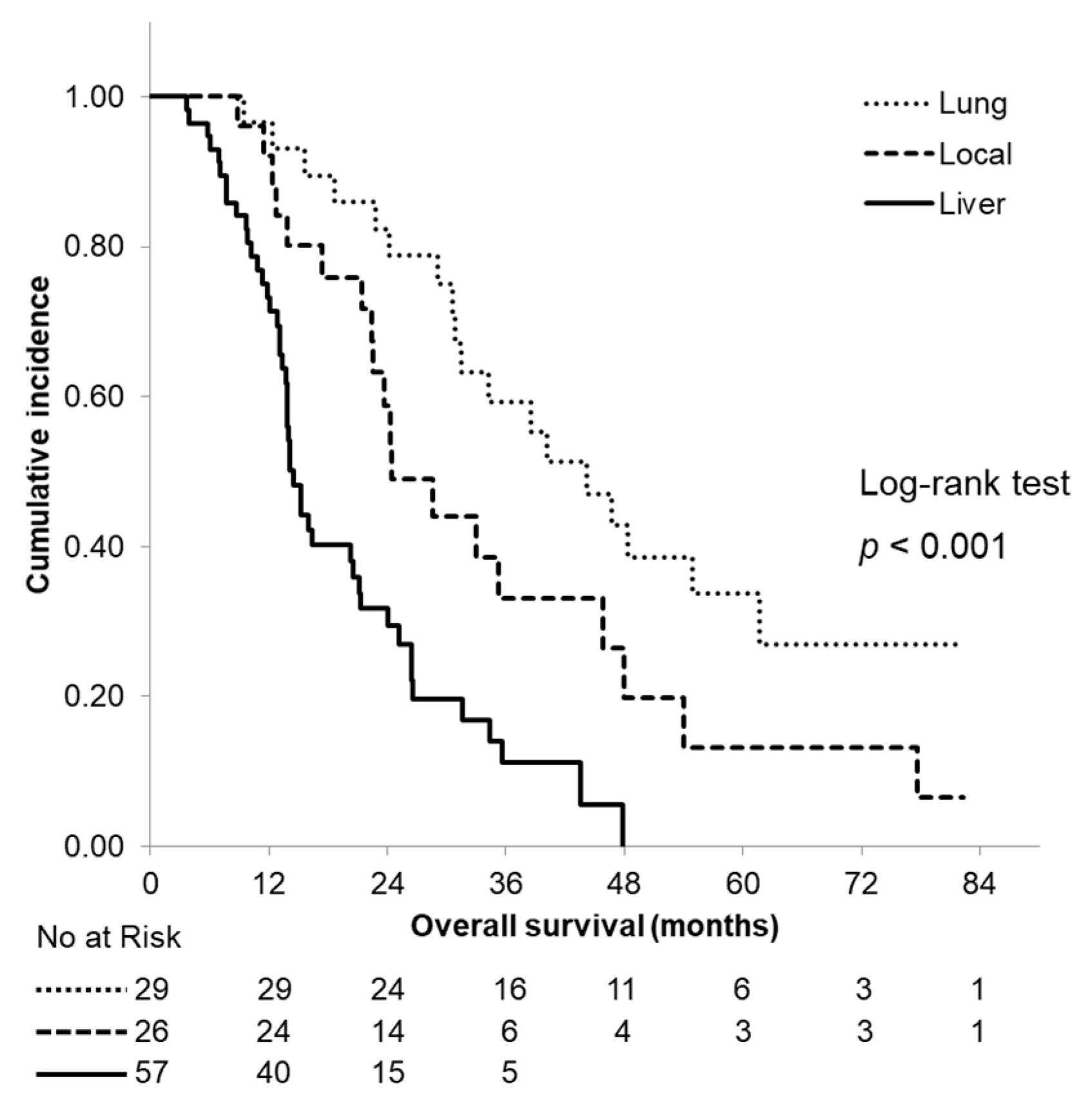 Kaplan-Meier curves showing the cumulative incidence of recurrence.