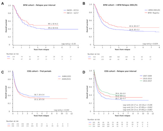 Cancers Free Full Text Survival Following Relapse In Children With Acute Myeloid Leukemia A Report From Aml Bfm And Cog Html