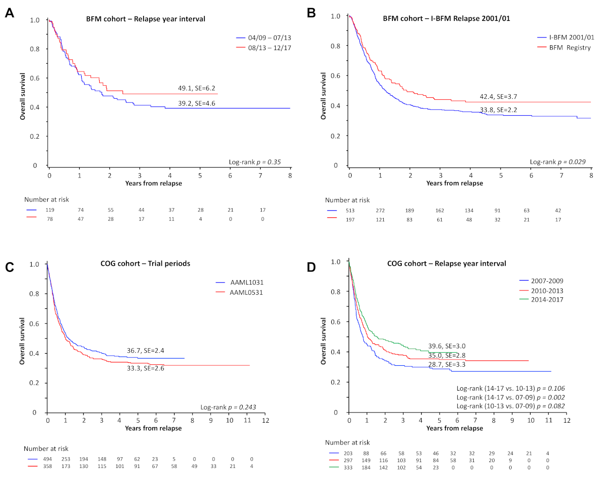 Cancers Free Full Text Survival Following Relapse In Children With Acute Myeloid Leukemia A Report From Aml Bfm And Cog Html
