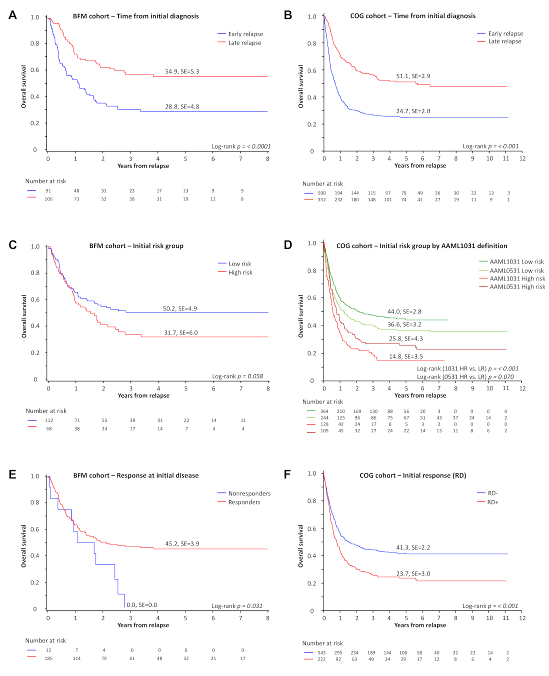 Cancers Free Full Text Survival Following Relapse In Children With Acute Myeloid Leukemia A Report From Aml Bfm And Cog Html