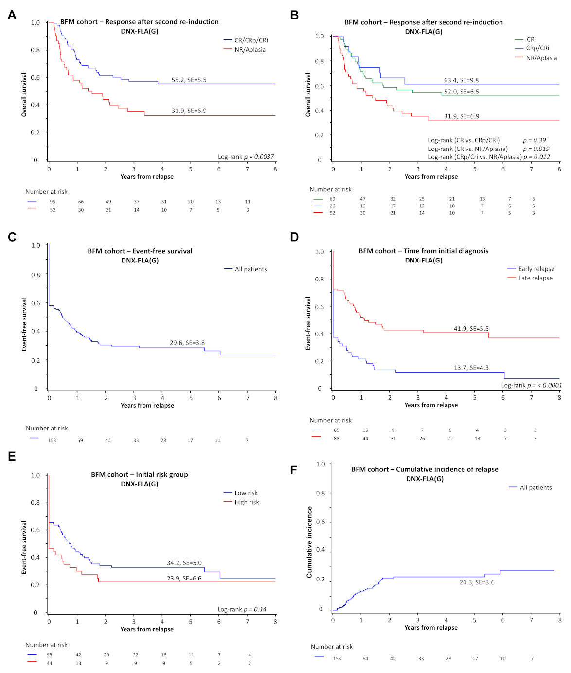 Cancers Free Full Text Survival Following Relapse In Children With Acute Myeloid Leukemia A Report From Aml Bfm And Cog Html