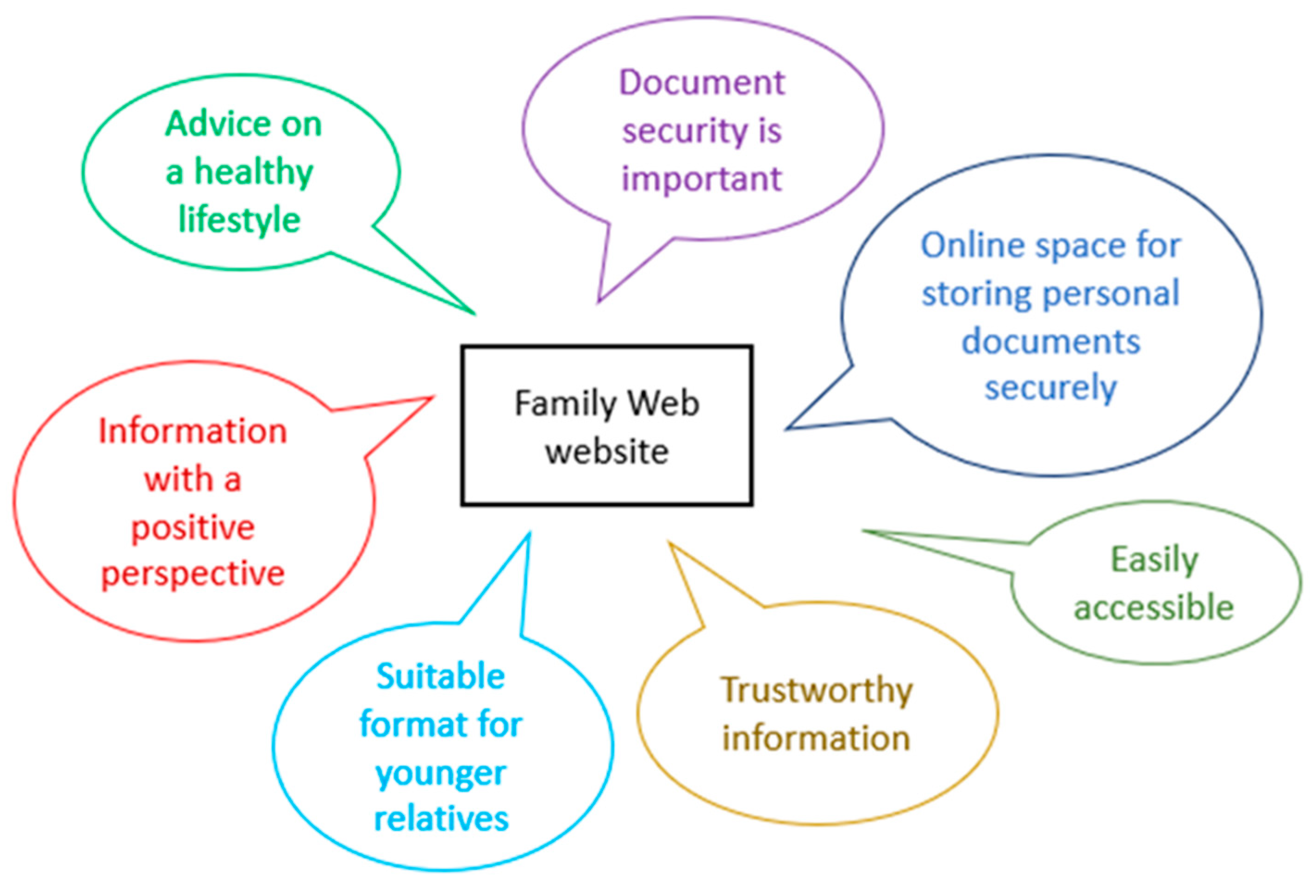 Cancers Free Full Text Development Of A Secure Website To Facilitate Information Sharing In Families At High Risk Of Bowel Cancer The Familyweb Study Html