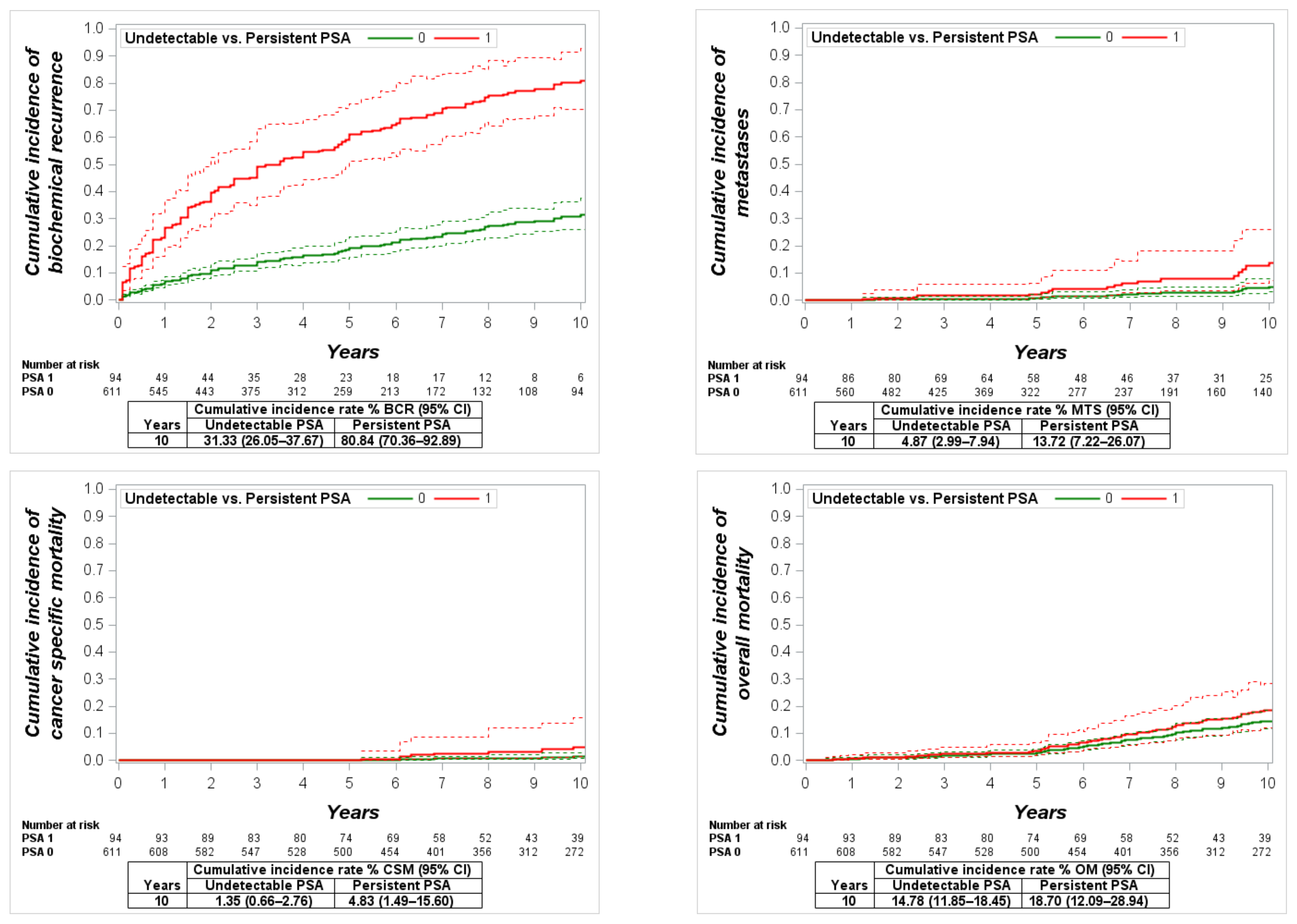 Cancers 13 02453 g004