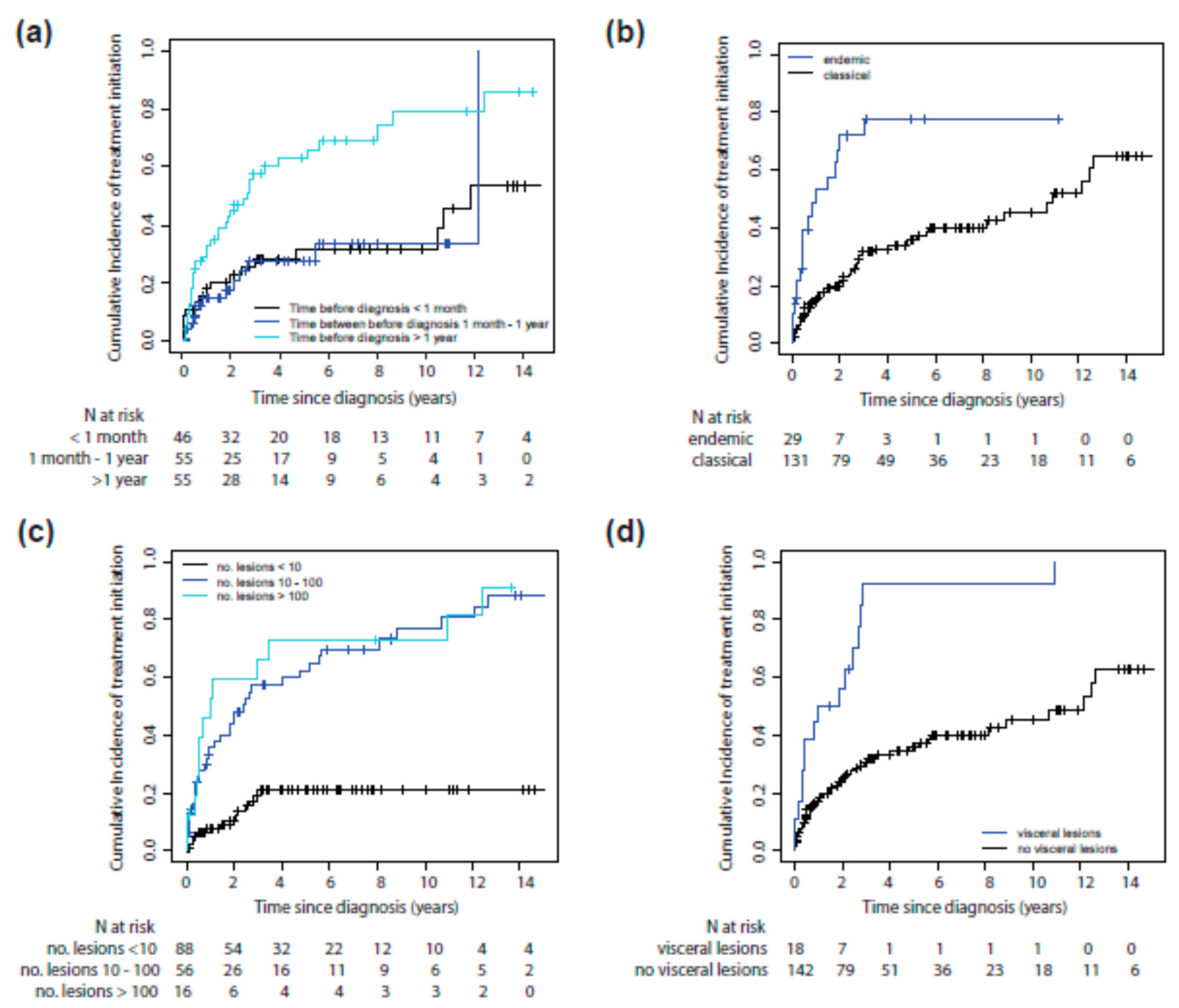 Cancers 13 02519 g002a