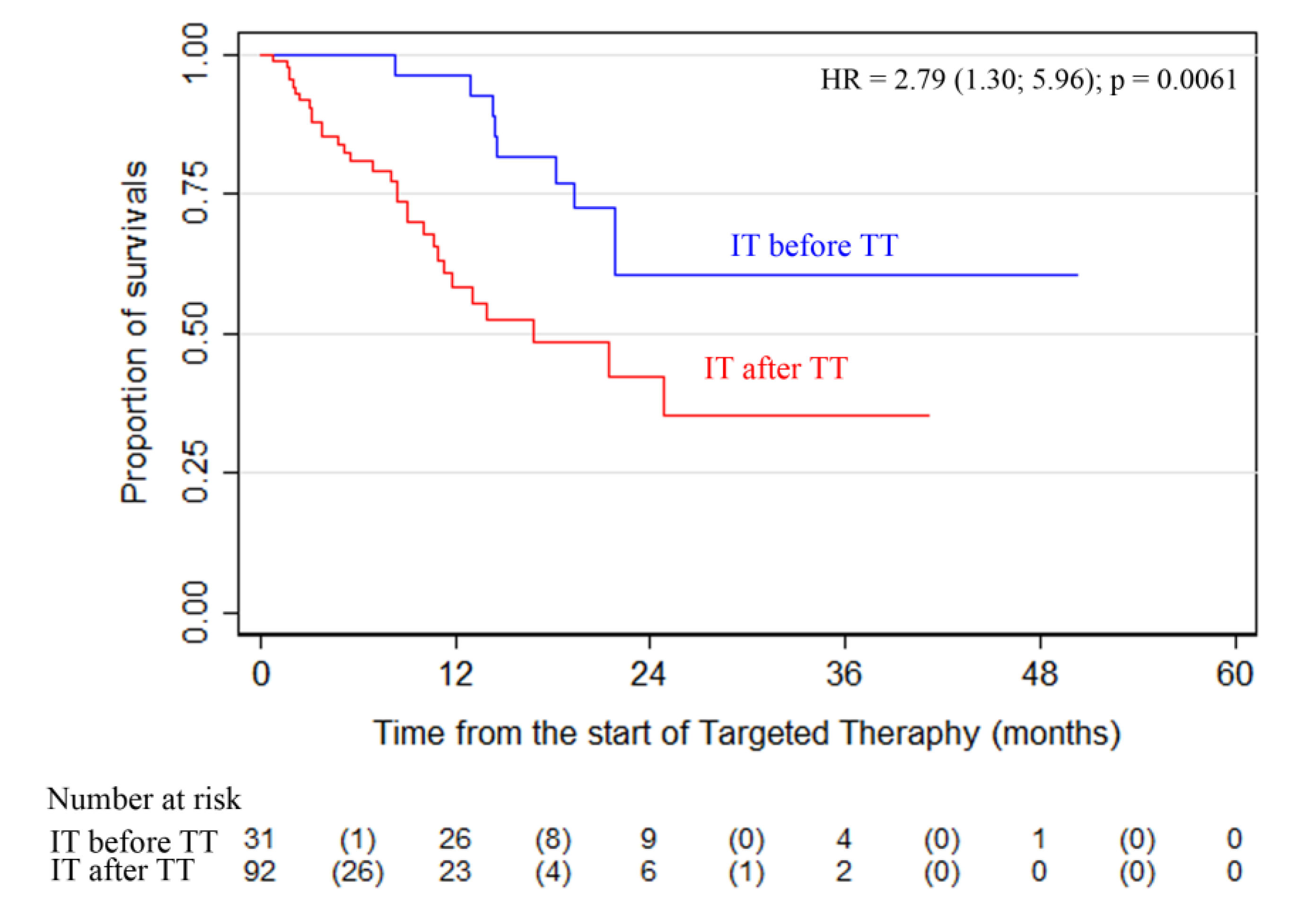 Cancers 13 02529 g003