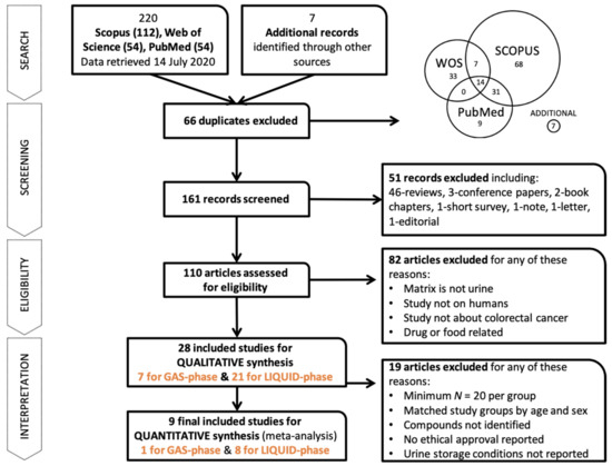 Cancer colorectal urine