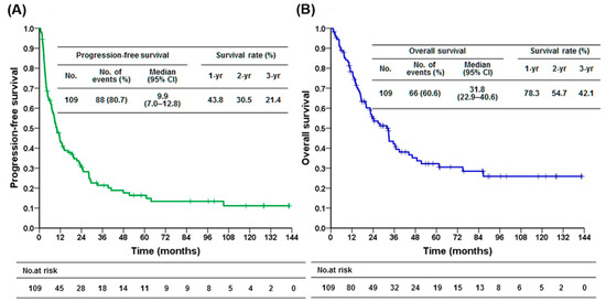 Clinicopathological Characteristics and Prognosis of 91 Patients