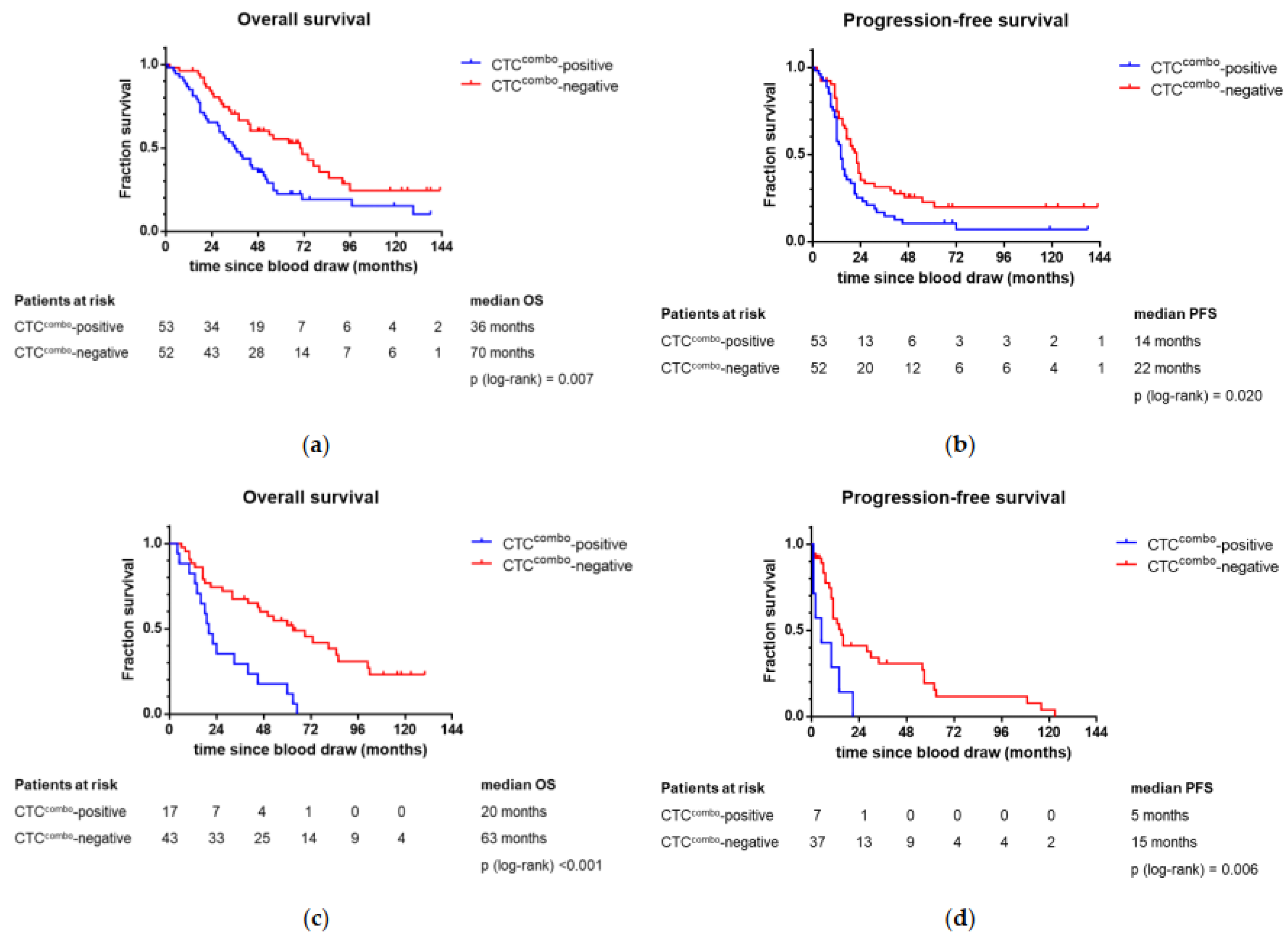 Cancers 13 02613 g002