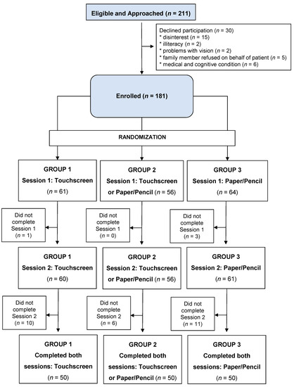 Cancers Free Full Text Improving Care For Spanish Speaking Older Adults With Breast Cancer Feasibility Reliability And Validity Of A Self Administered Spanish Language Geriatric Assessment Html