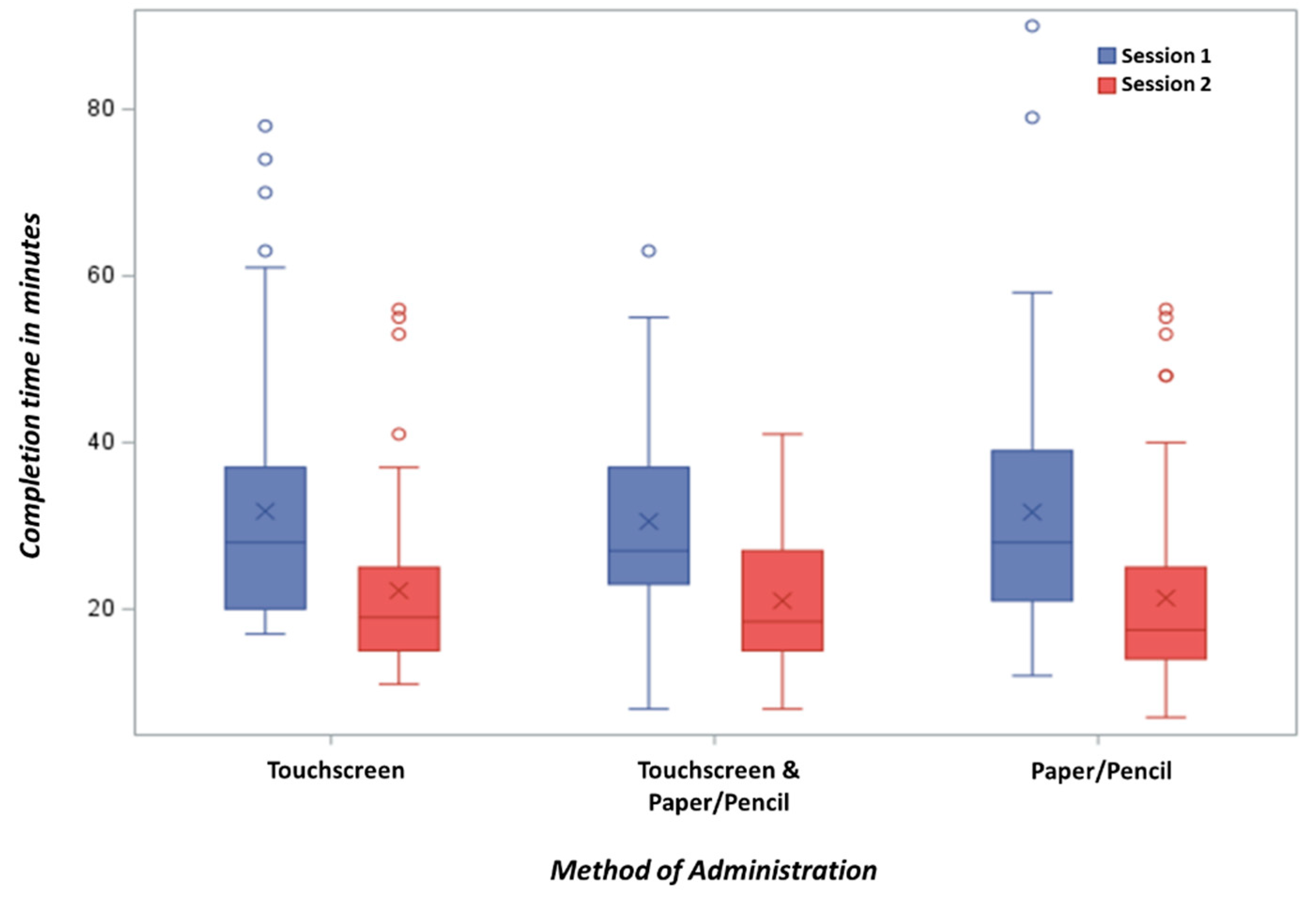 Cancers Free Full Text Improving Care For Spanish Speaking Older Adults With Breast Cancer Feasibility Reliability And Validity Of A Self Administered Spanish Language Geriatric Assessment Html