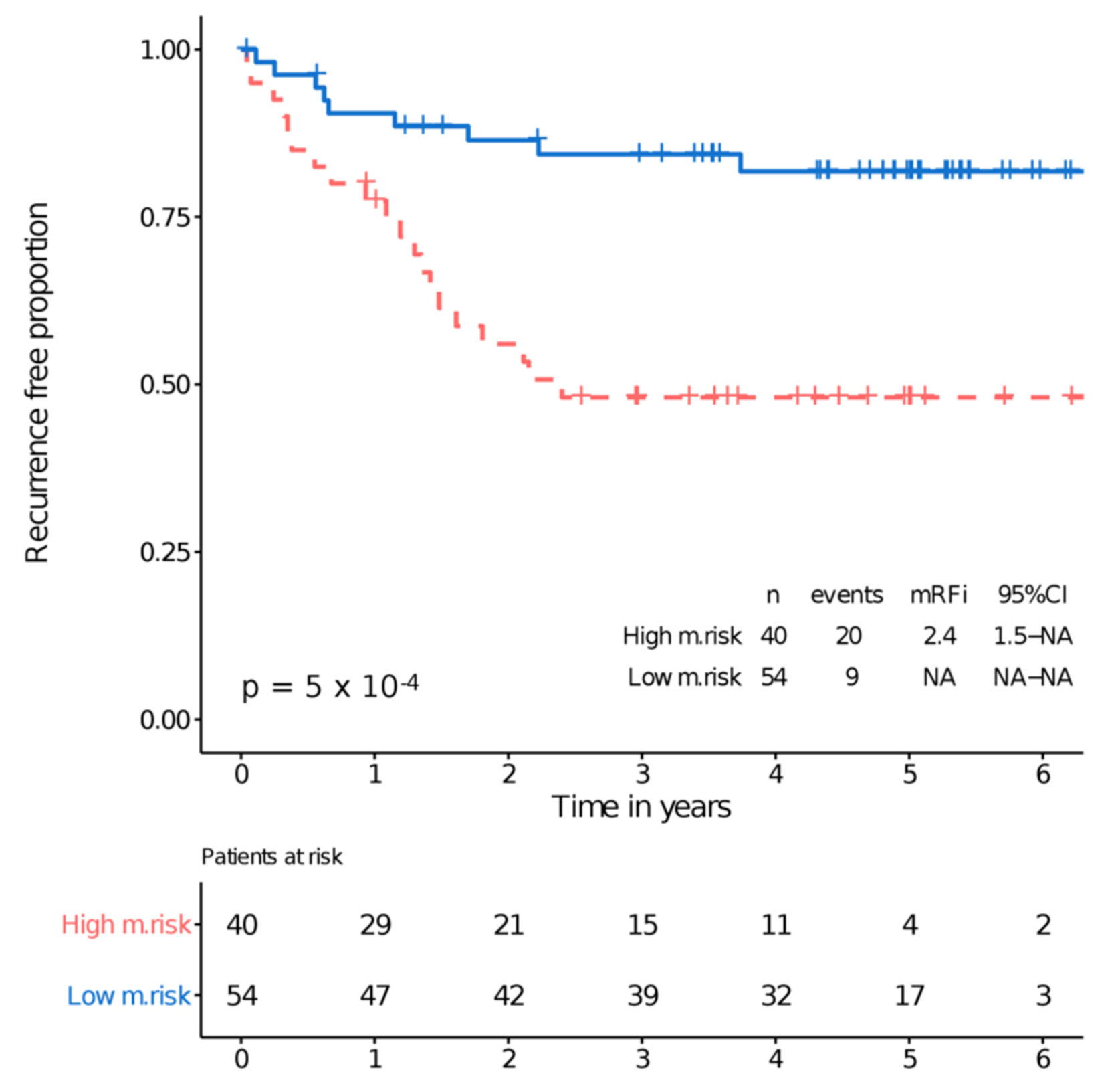 Cancers 13 02762 g005