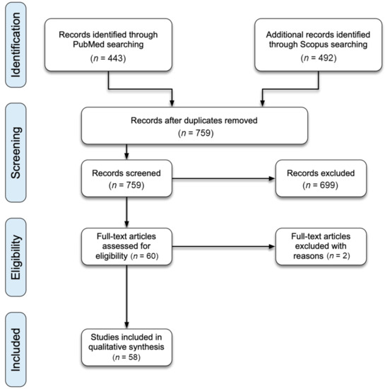 Cancers | Free Full-Text | Systematic Review of Pharmacogenetic 