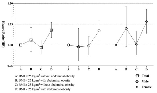 Cancers Free Full Text Associations Of General And Abdominal Obesity With The Risk Of Glioma Development Html